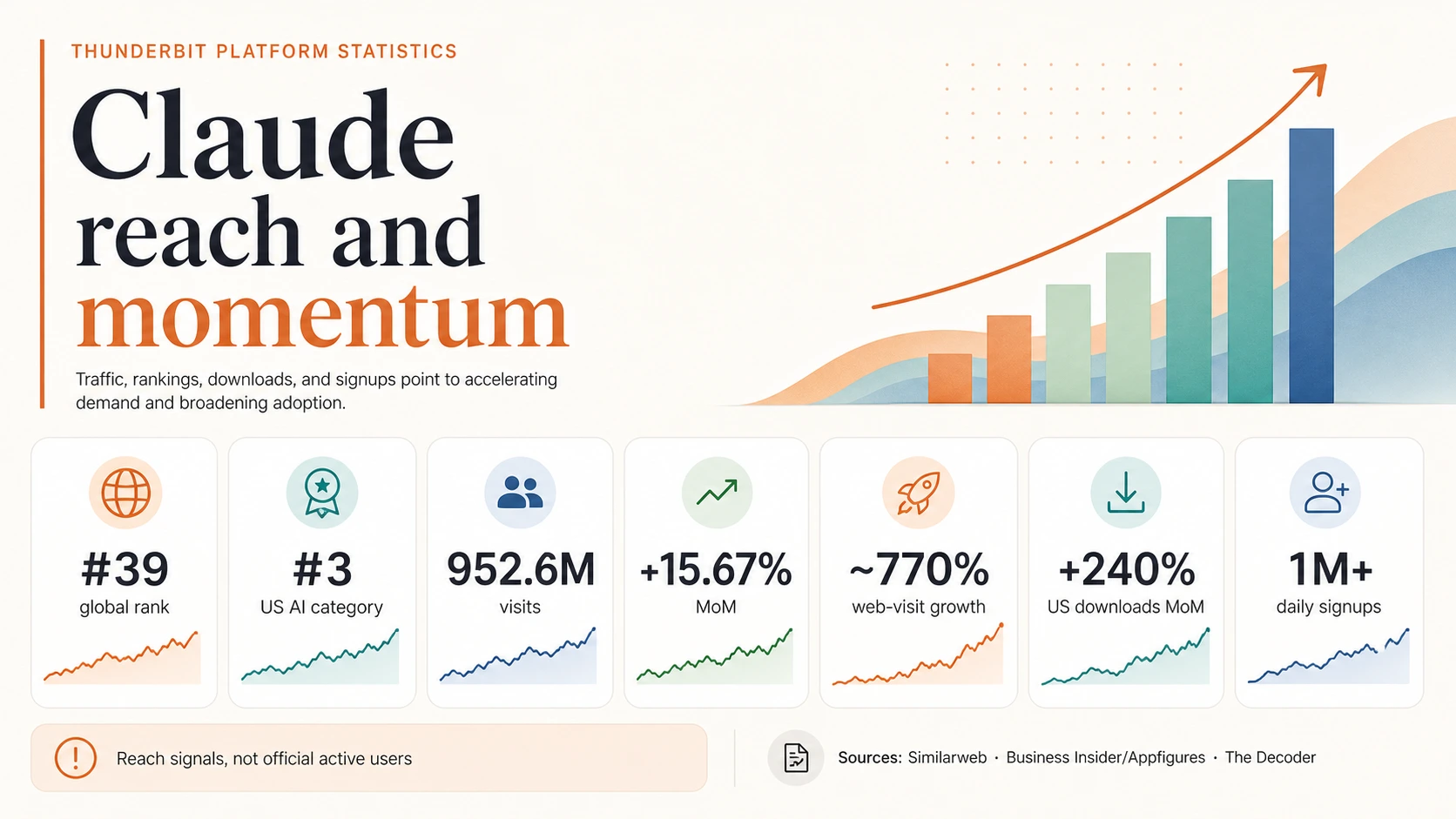 Claude Reichweiten- und Dynamik-Infografik mit globalem Rang #39, US AI Kategorie-Rang #3, 952,6 Millionen Besuchen, 15,67 % monatlichem Wachstum, etwa 770 % Web-Besuchswachstum, 240 % US-Download-Wachstum und über 1 Million täglichen Anmeldungen