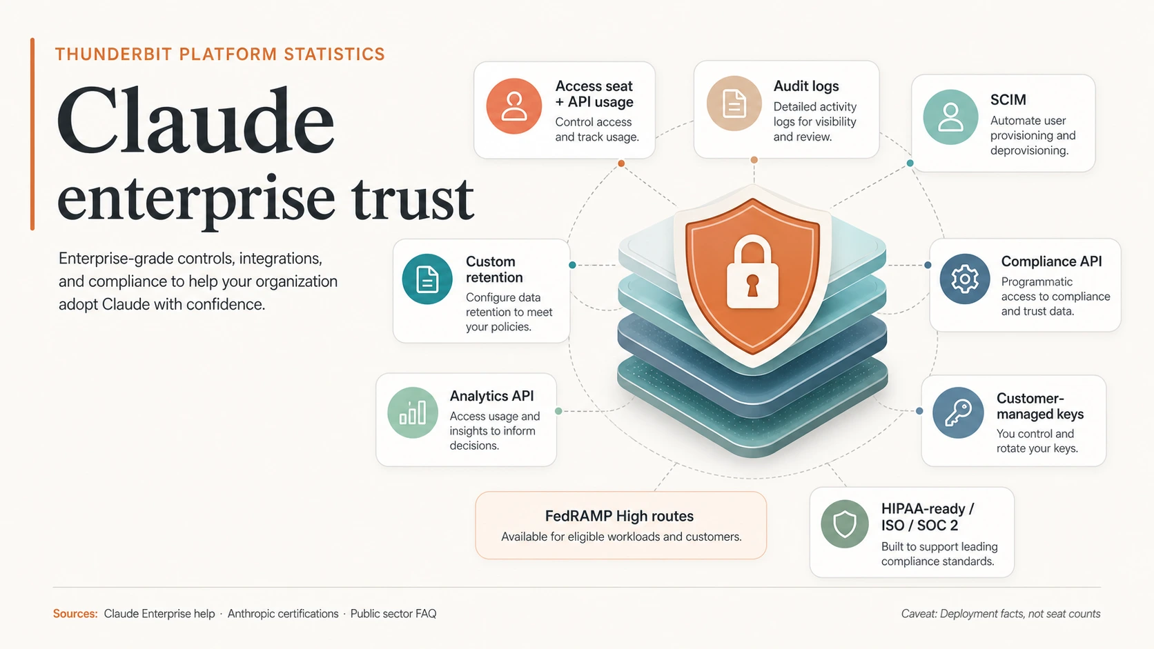 Claude Enterprise-Vertrauens-Infografik mit Zugriffs-Seat plus API-Nutzung, Audit-Logs, SCIM, benutzerdefinierter Aufbewahrung, Compliance-API, Analytics-API, vom Kunden verwalteten Schlüsseln, HIPAA-ready/ISO/SOC 2 und FedRAMP High-Routen