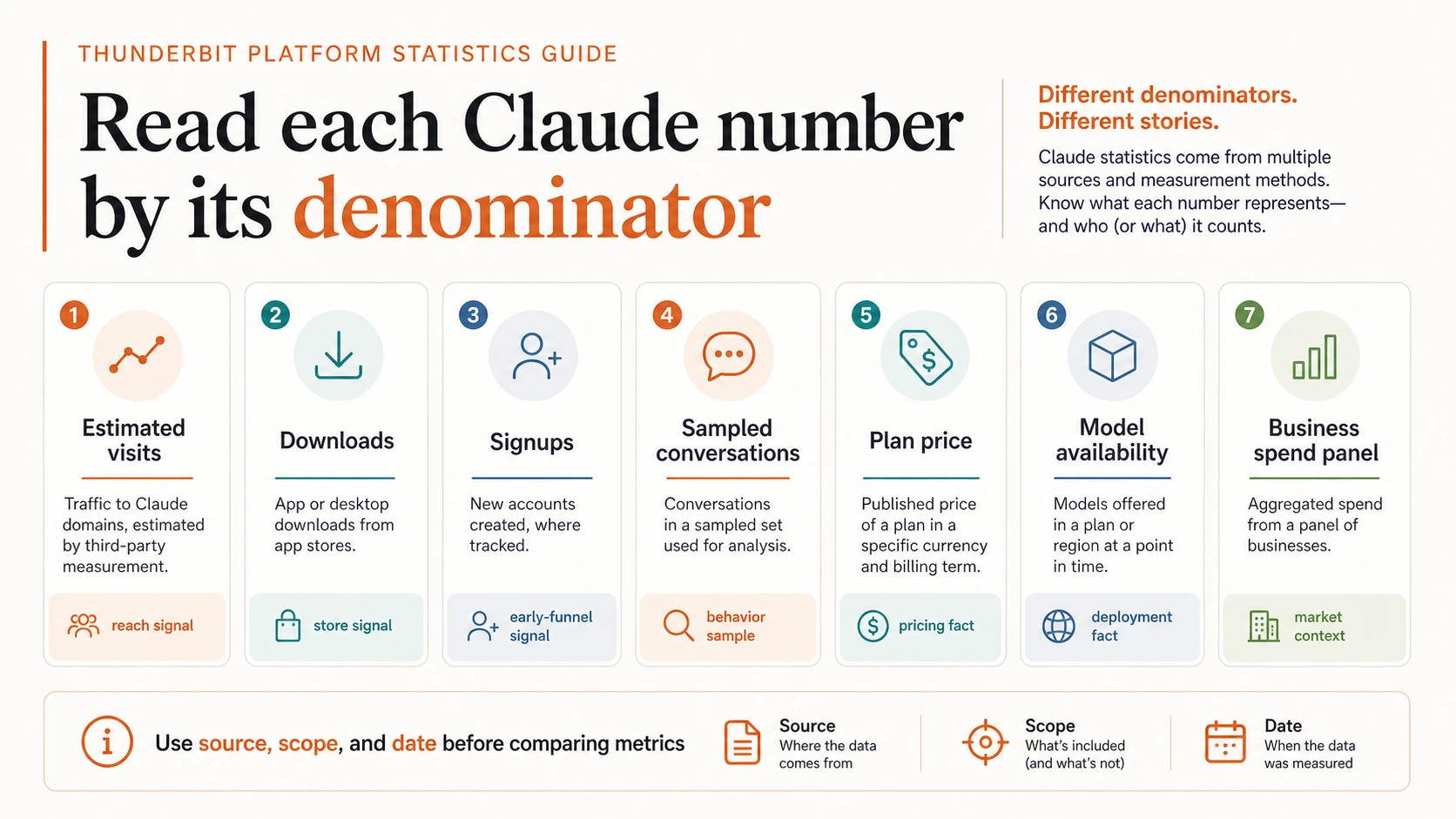 Leseanleitung-Infografik für Claude-Statistiken, die geschätzte Besuche, Downloads, Anmeldungen, Stichproben von Konversationen, Planpreise, Modellverfügbarkeit und Business-Spend-Panel-Metriken trennt