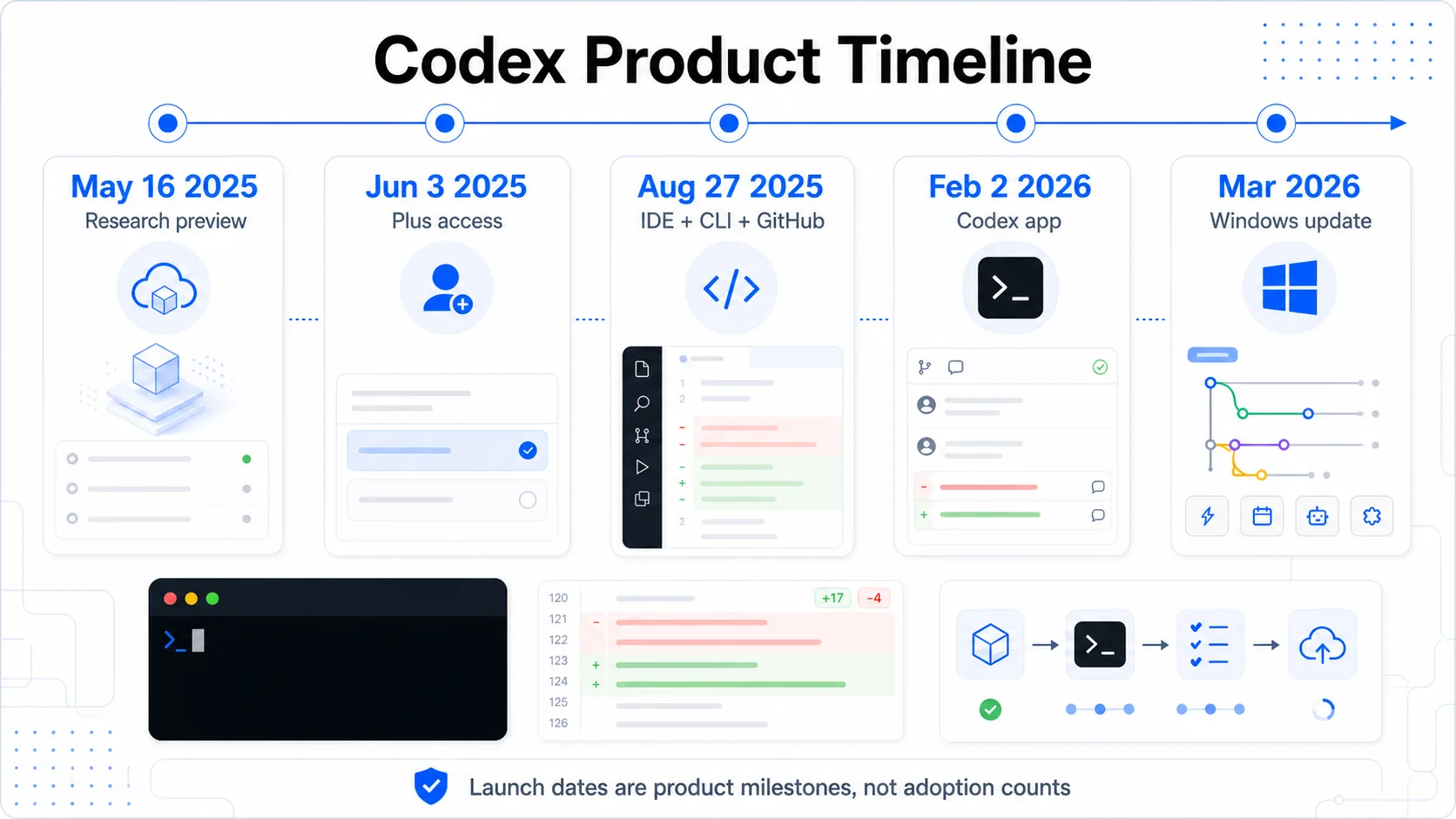 Codexのリリースと製品タイムラインのインフォグラフィック