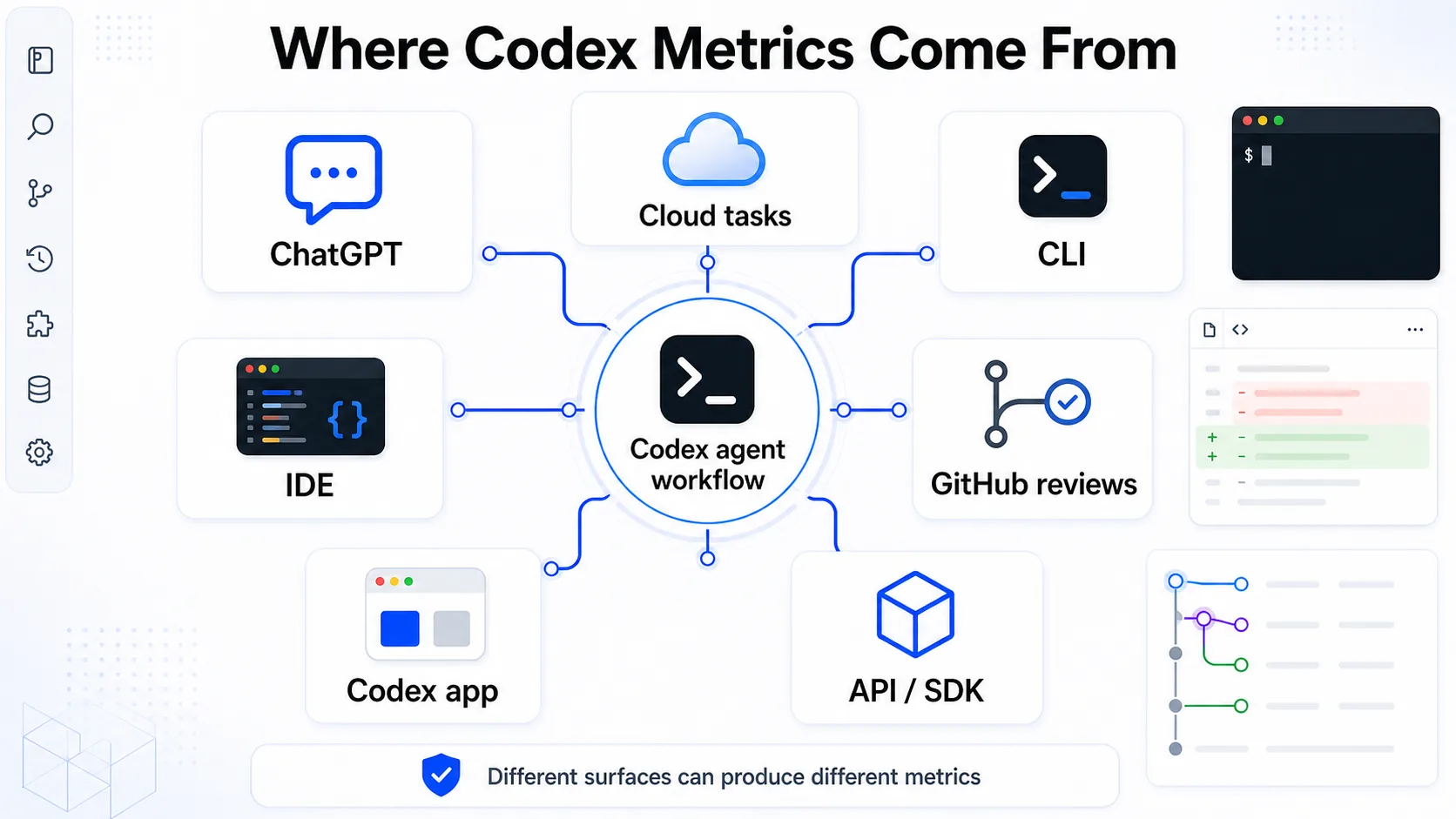 ChatGPT、CLI、IDE、GitHub、アプリ、APIのコンテキストにわたるCodex製品インターフェースマップ