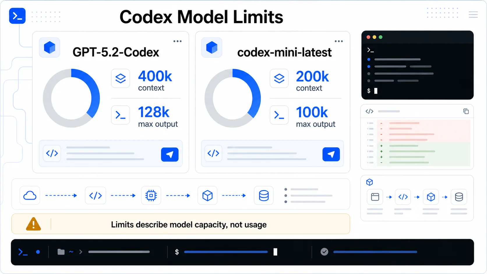 Codexモデルのコンテキストと機能の視覚化