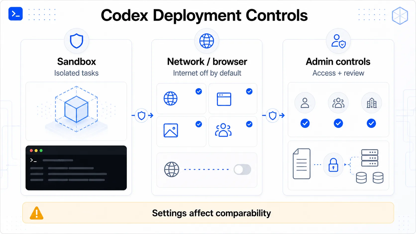Codexのセキュリティ、サンドボックス化、デプロイメント制御のインフォグラフィック