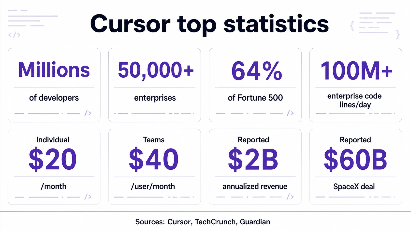 Acht-Karten-Panel mit den wichtigsten Cursor-Statistiken, das Millionen von Entwicklern, über 50.000 Unternehmen, 64 % Fortune 500, über 100 Millionen Unternehmenscodezeilen pro Tag, 20 $ Einzelperson, 40 $ Teams, gemeldete 2 Milliarden $ Jahresumsatz und gemeldeten 60 Milliarden $ SpaceX-Deal zeigt.