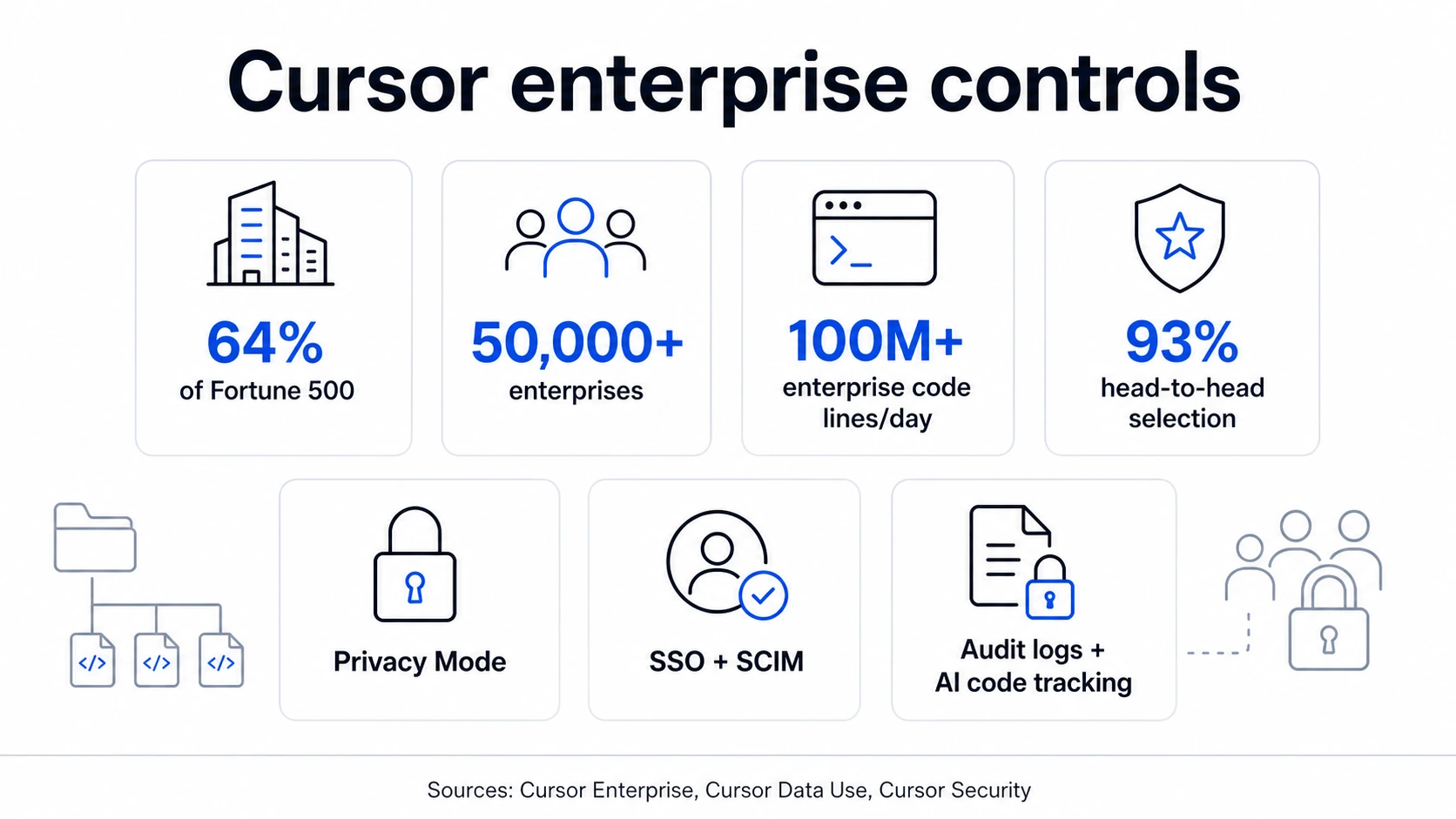 Cursor-Unternehmenskontrollpanel mit Karten für 64 % der Fortune 500, über 50.000 Unternehmen, über 100 Millionen Unternehmenscodezeilen pro Tag, 93 % direkte Auswahl, Datenschutzmodus, SSO plus SCIM und Audit-Logs plus KI-Code-Tracking.