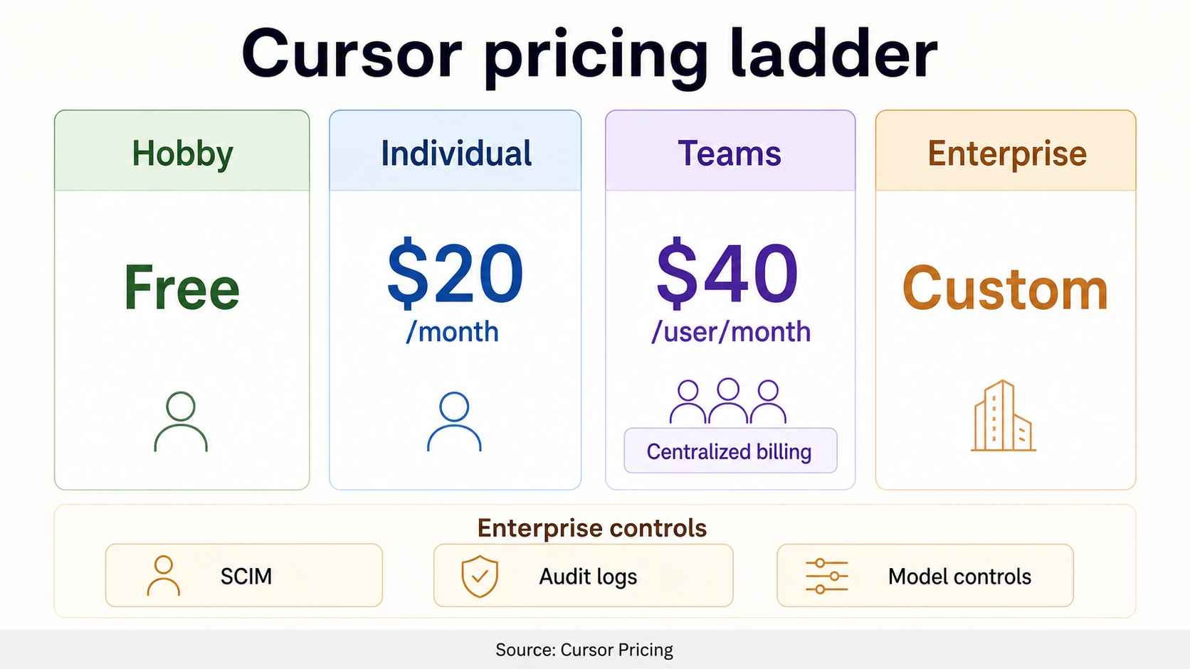 Cursor-Preisstaffel mit Hobby Free, Individual 20 $ pro Monat, Teams 40 $ pro Benutzer pro Monat, Enterprise Custom, plus Unternehmenskontrollen für SCIM, Audit-Logs und Modellkontrollen.