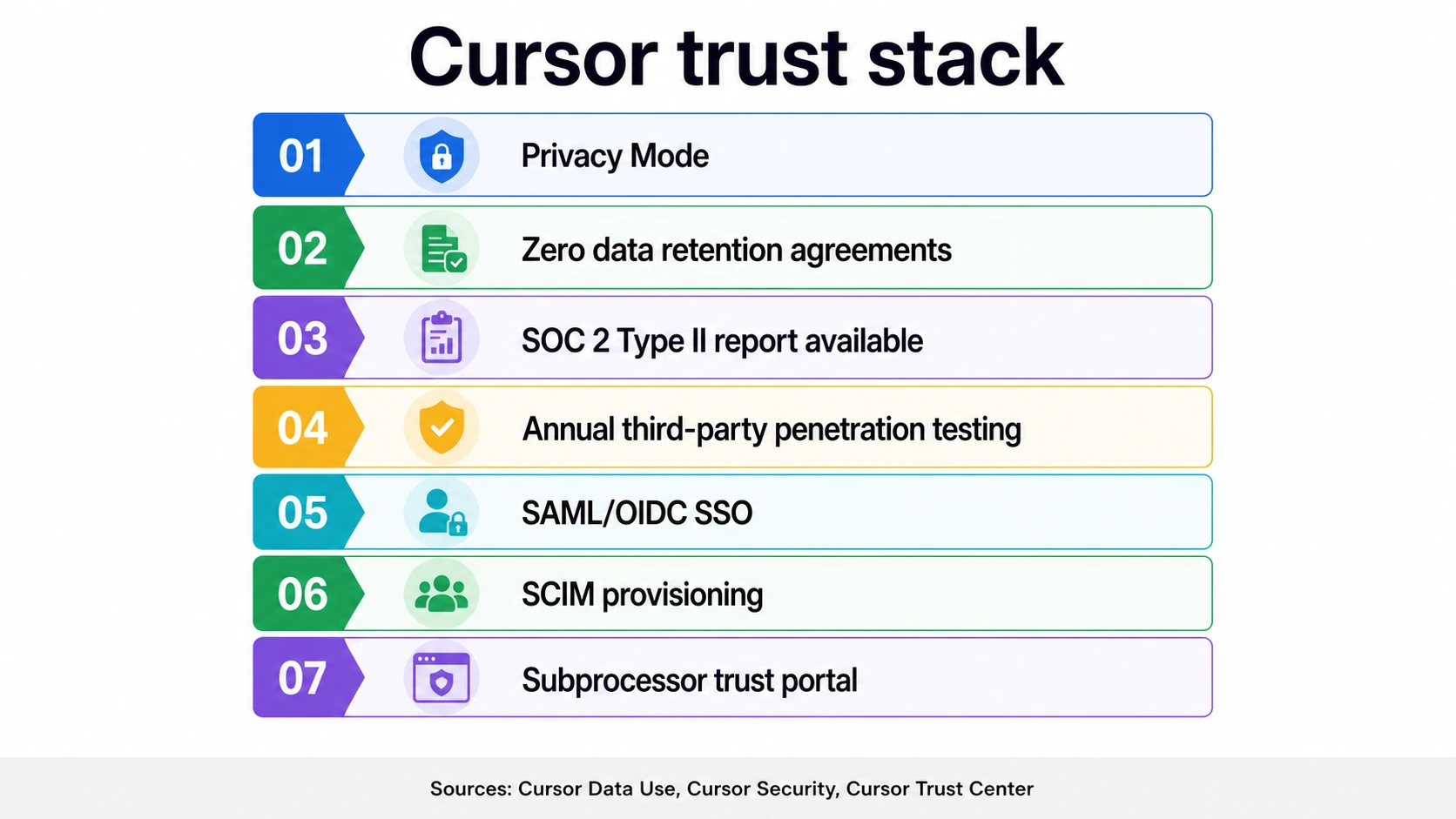 Cursor-Vertrauensstapel mit sieben Zeilen für Datenschutzmodus, keine Datenaufbewahrungsvereinbarungen, SOC 2 Typ II-Bericht verfügbar, jährliche Drittanbieter-Penetrationstests, SAML/OIDC SSO, SCIM-Bereitstellung und Subprozessor-Vertrauensportal.