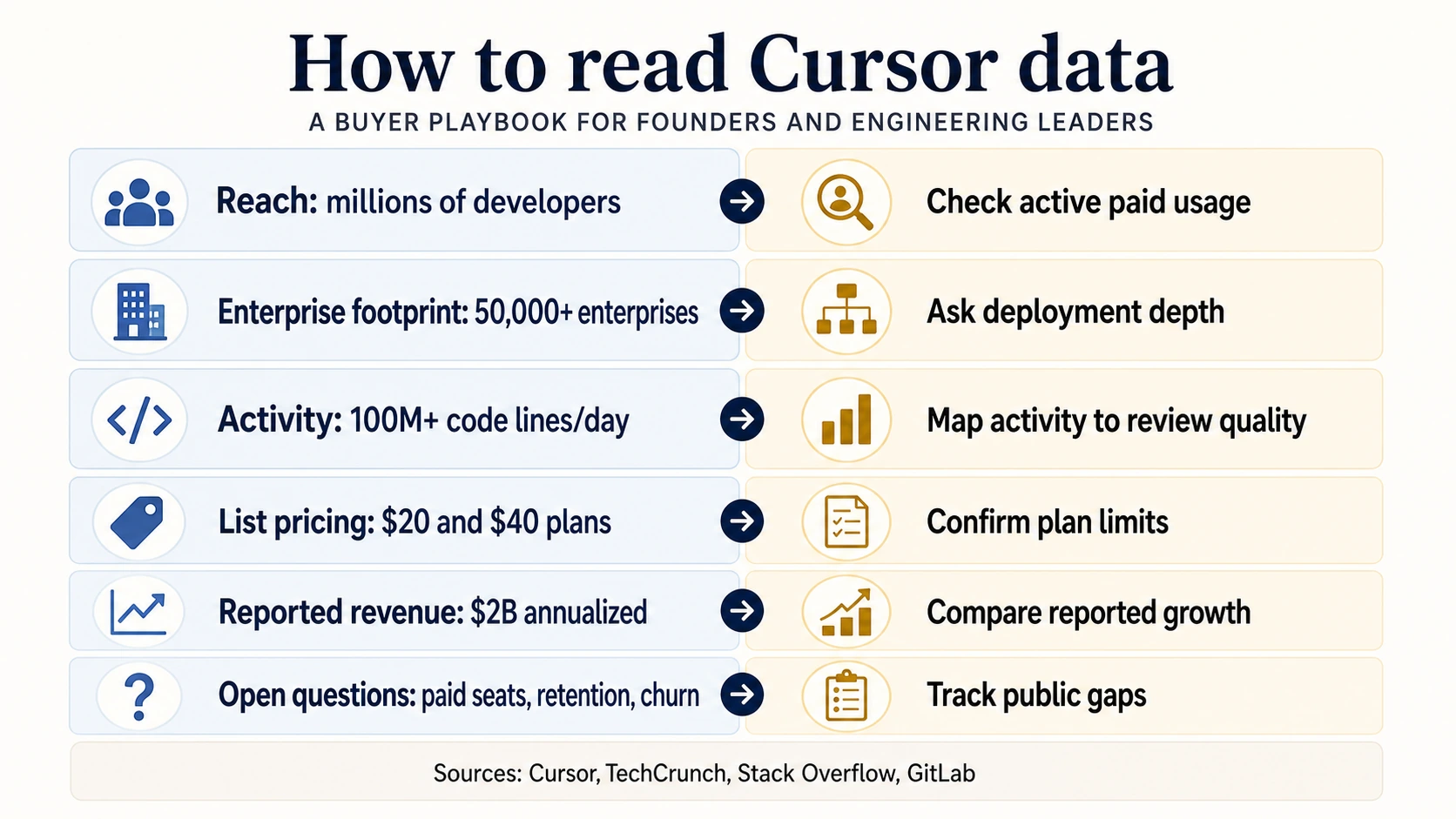 Käufer-Playbook zum Lesen von Cursor-Daten mit Zeilen für Reichweite, Unternehmenspräsenz, Aktivität, Listenpreise, gemeldete Einnahmen und offene Fragen zu bezahlten Plätzen, Bindung und Abwanderung.