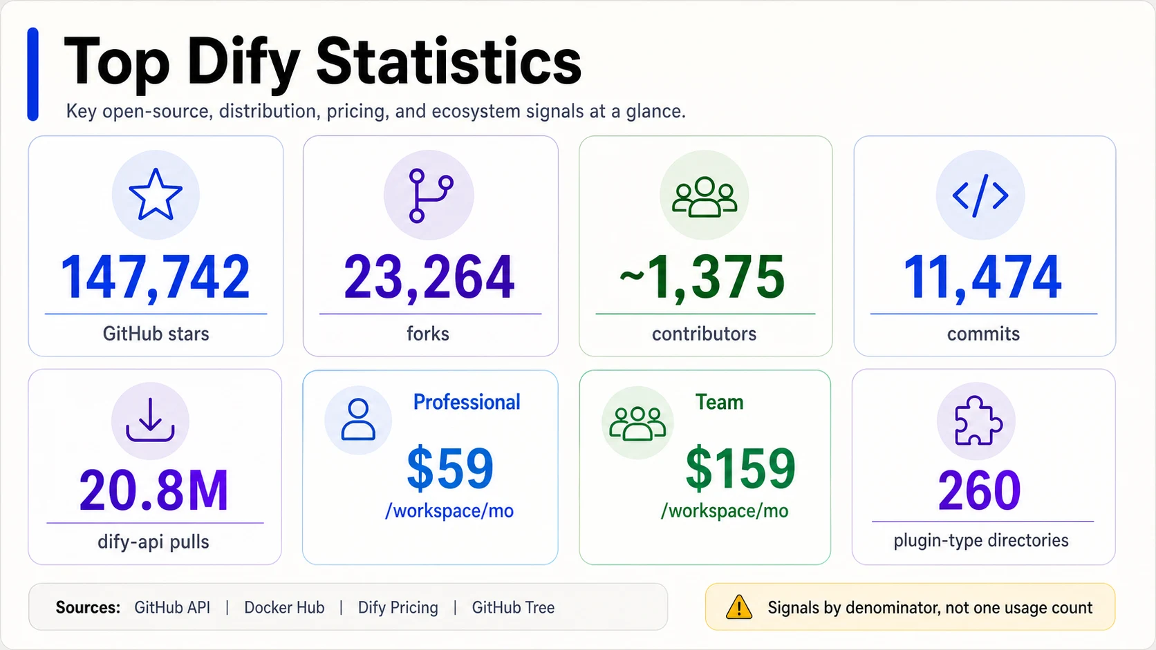 Infografik zur Zusammenfassung der wichtigsten Dify-Signale, einschließlich 147.742 GitHub-Sternen, 23.264 Forks, etwa 1.375 Mitwirkenden, 11.474 Commits, 20,8 Millionen Dify-API-Pulls, Professional für 59 Dollar pro Workspace pro Monat, Team für 159 Dollar pro Workspace pro Monat und 260 Plugin-Typ-Verzeichnissen.