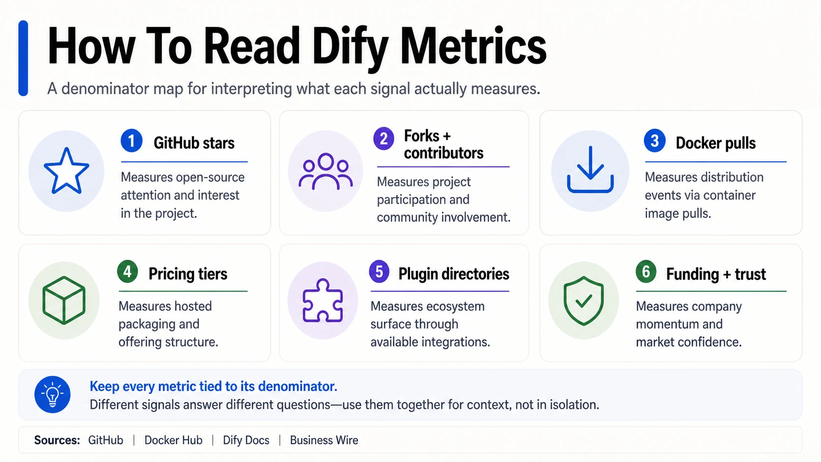 Dify-Nennerkarte, die GitHub-Sterne, Forks und Mitwirkende, Docker-Pulls, Preisstufen, Plugin-Verzeichnisse sowie Finanzierungs- und Vertrauenssignale unterscheidet.