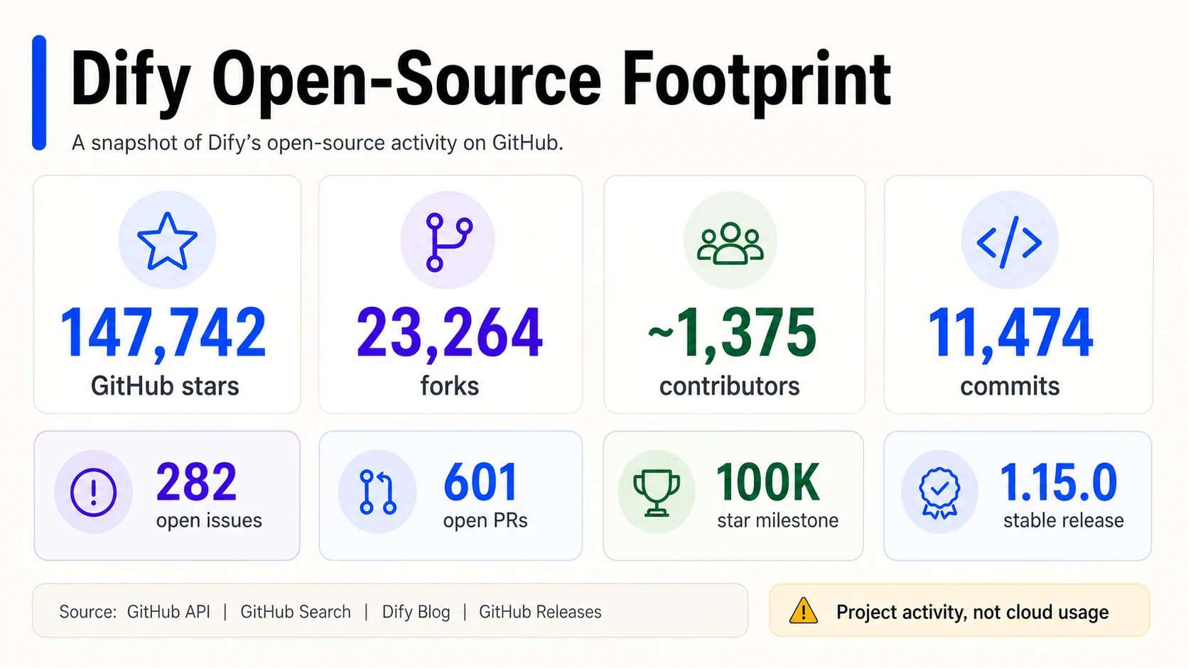 Dify Open-Source-Fußabdruck-Infografik mit GitHub-Sternen, Forks, Mitwirkenden, Commits, offenen Issues, offenen Pull-Requests, 100K-Sterne-Meilenstein und stabiler Version 1.15.0.
