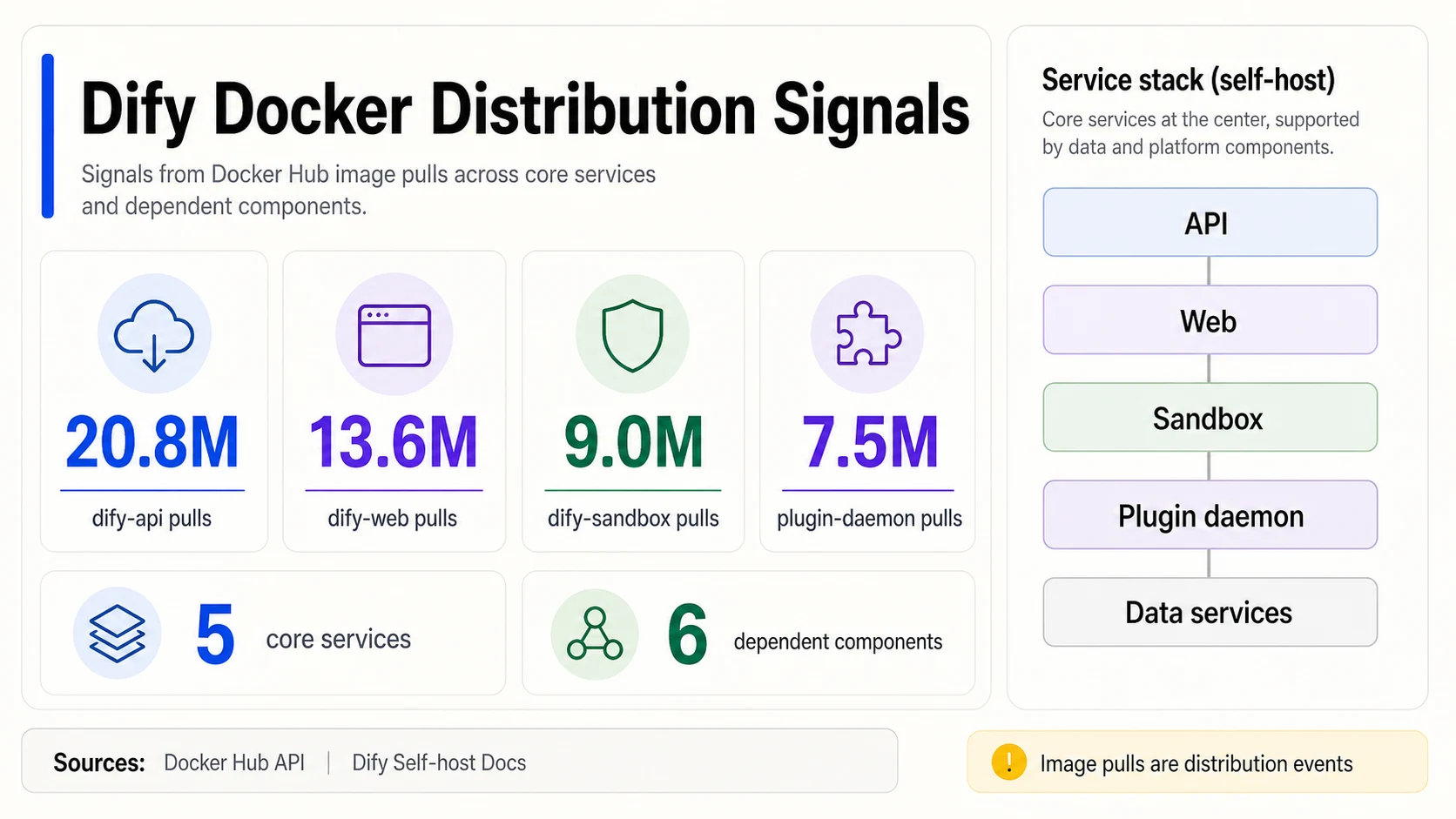 Dify Docker-Distributionsinfografik mit 20,8 Millionen Dify-API-Pulls, 13,6 Millionen Dify-Web-Pulls, 9,0 Millionen Dify-Sandbox-Pulls, 7,5 Millionen Plugin-Daemon-Pulls, 5 Kernservices und 6 abhängigen Komponenten.