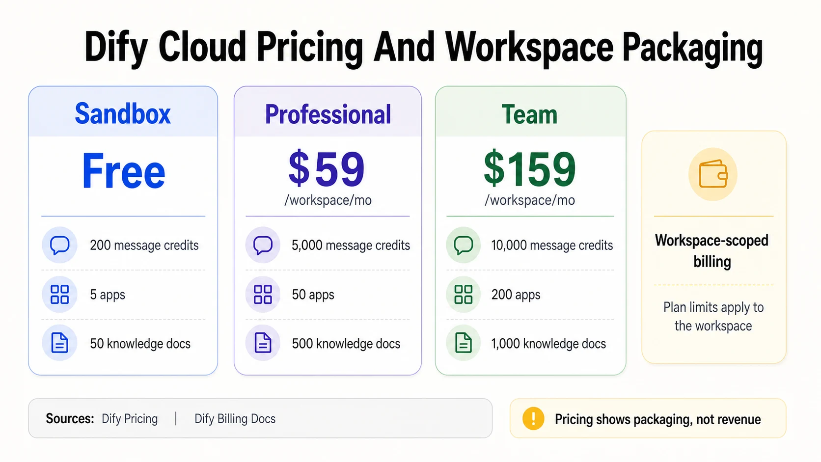 Dify Cloud-Preistreppe, die Sandbox kostenlos mit 200 Nachrichten-Credits, Professional für 59 Dollar pro Workspace pro Monat mit 5.000 Credits, Team für 159 Dollar pro Workspace pro Monat mit 10.000 Credits und Workspace-bezogene Abrechnung zeigt.