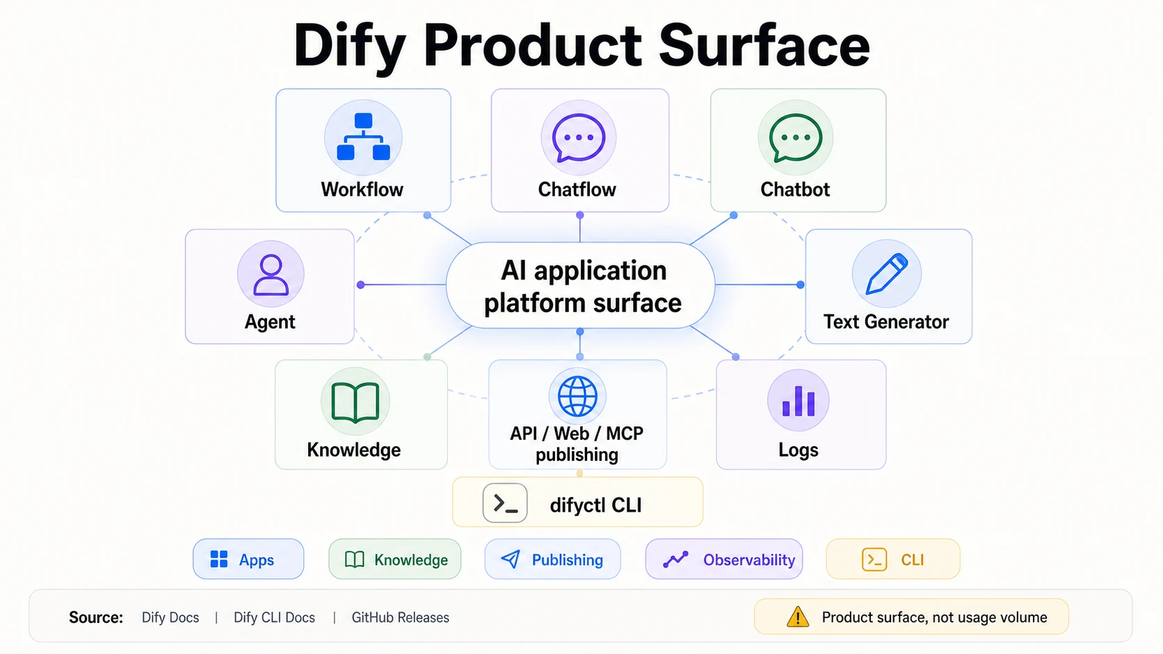 Dify Produktoberflächendiagramm mit Karten für Workflow, Chatflow, Chatbot, Agent, Textgenerator, Wissen, API Web MCP-Veröffentlichung, Logs und difyctl CLI.