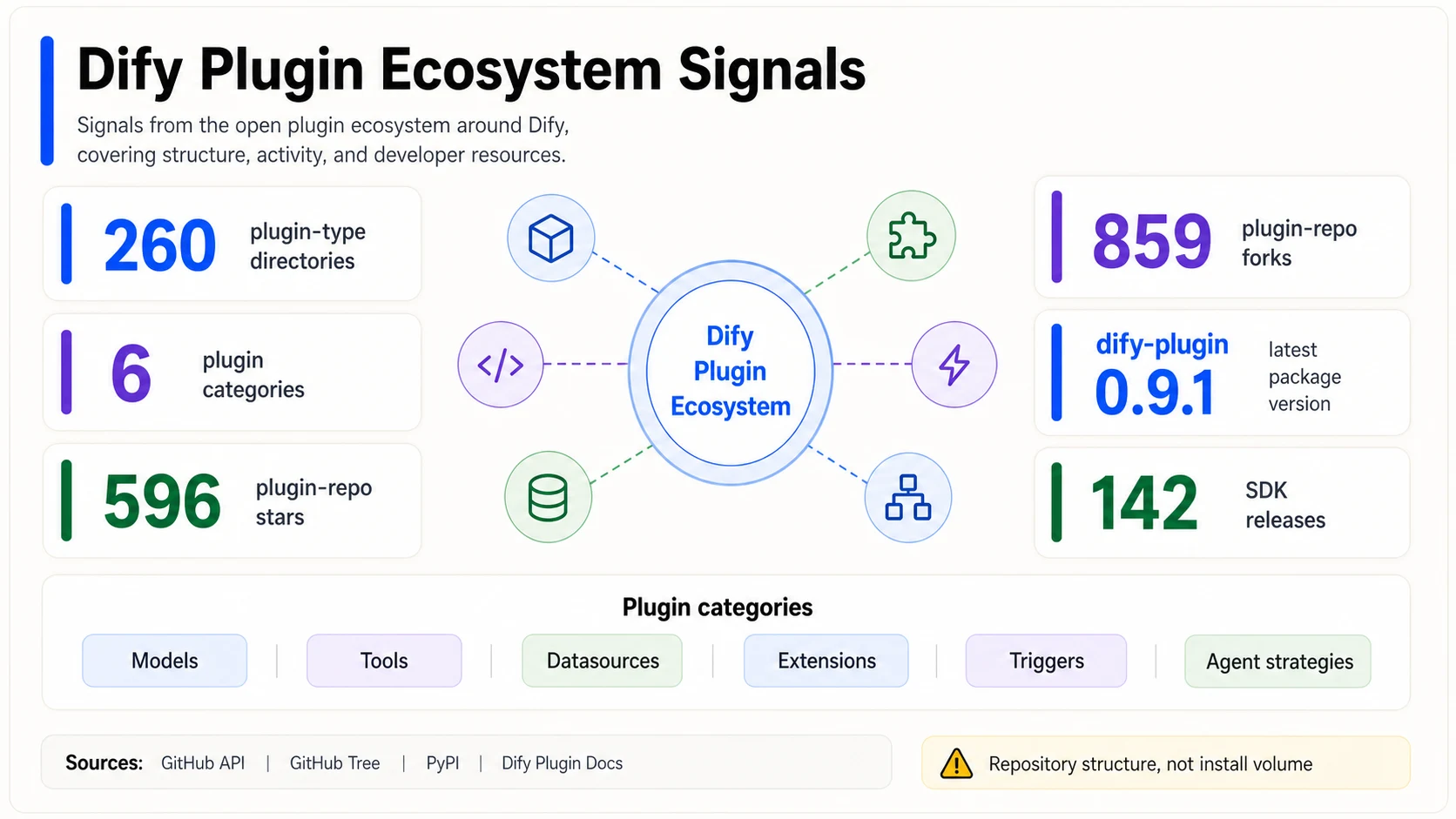 Dify Plugin-Ökosystem-Infografik mit 260 Plugin-Typ-Verzeichnissen, 6 Plugin-Kategorien, 596 Plugin-Repo-Sternen, 859 Plugin-Repo-Forks, Dify-Plugin-Version 0.9.1 und 142 SDK-Releases.