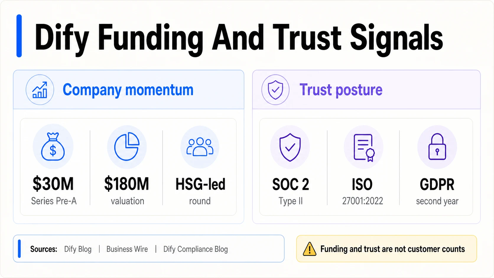 Dify Finanzierungs- und Vertrauensinfografik mit 30 Millionen Dollar Serie Pre-A, 180 Millionen Dollar Bewertung, HSG-geführter Runde, SOC 2 Typ II, ISO 27001:2022 und GDPR im zweiten Jahr.