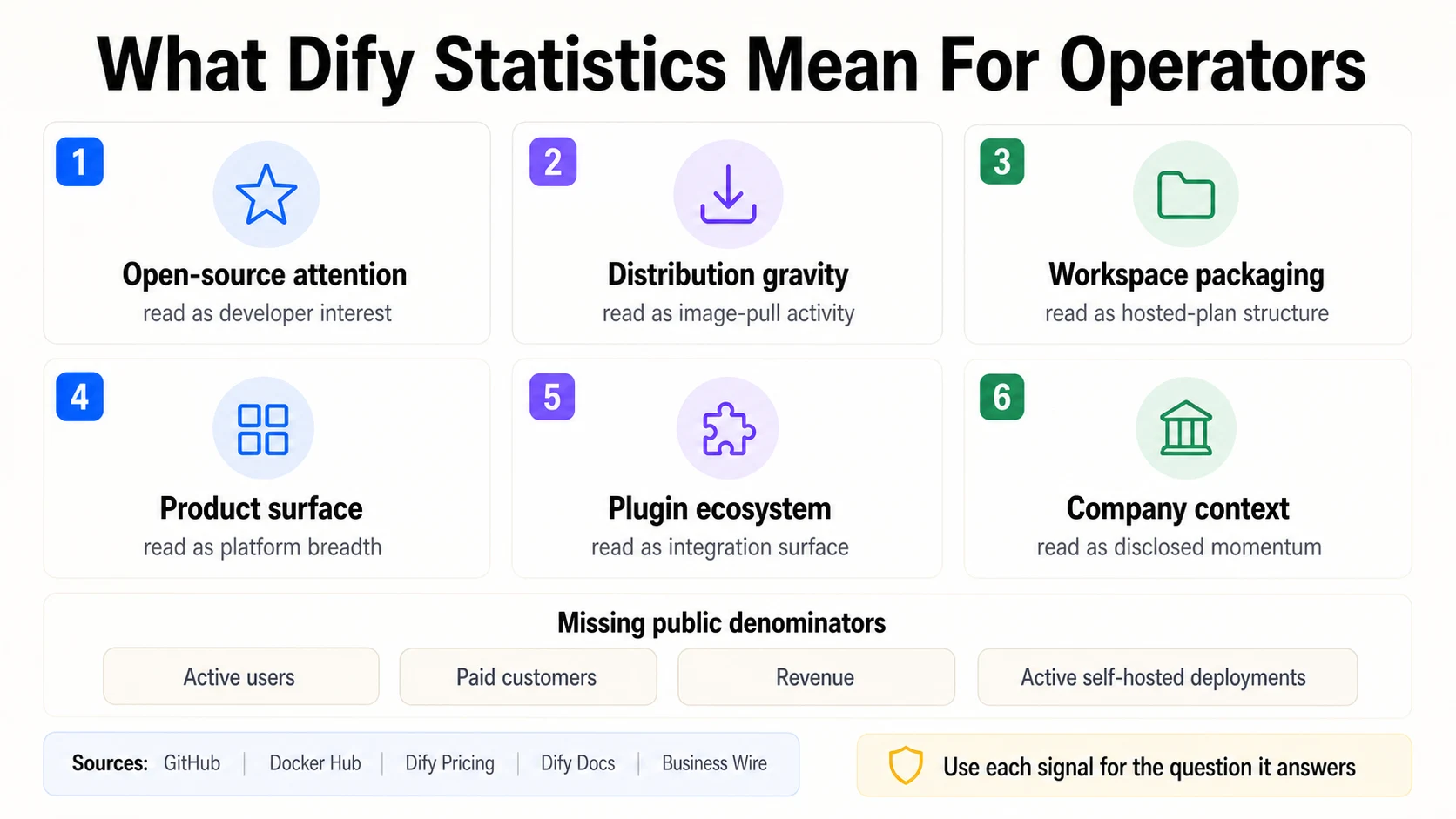 Infografik zu den Erkenntnissen für Betreiber, die zeigt, wie Dify-Signale zu lesen sind: Open-Source-Aufmerksamkeit, Distributionsgravitation, Workspace-Paketierung, Produktoberfläche, Plugin-Ökosystem, Unternehmenskontext und fehlende öffentliche Nenner.