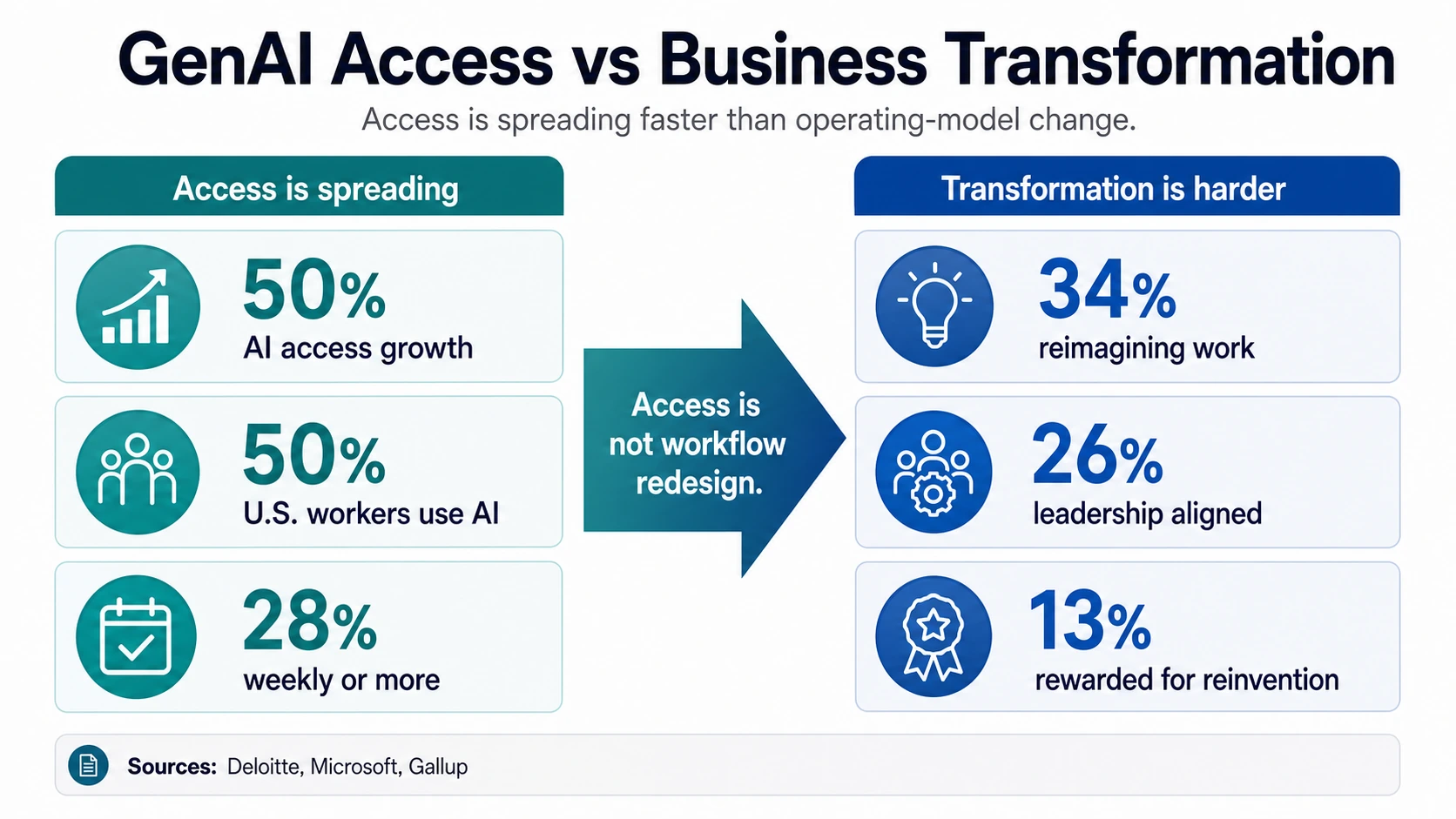 Infografica divisa che confronta la crescita dell'accesso all'IA e l'uso da parte dei lavoratori con la reimmaginazione aziendale, l'allineamento della leadership e gli incentivi alla reinvenzione.