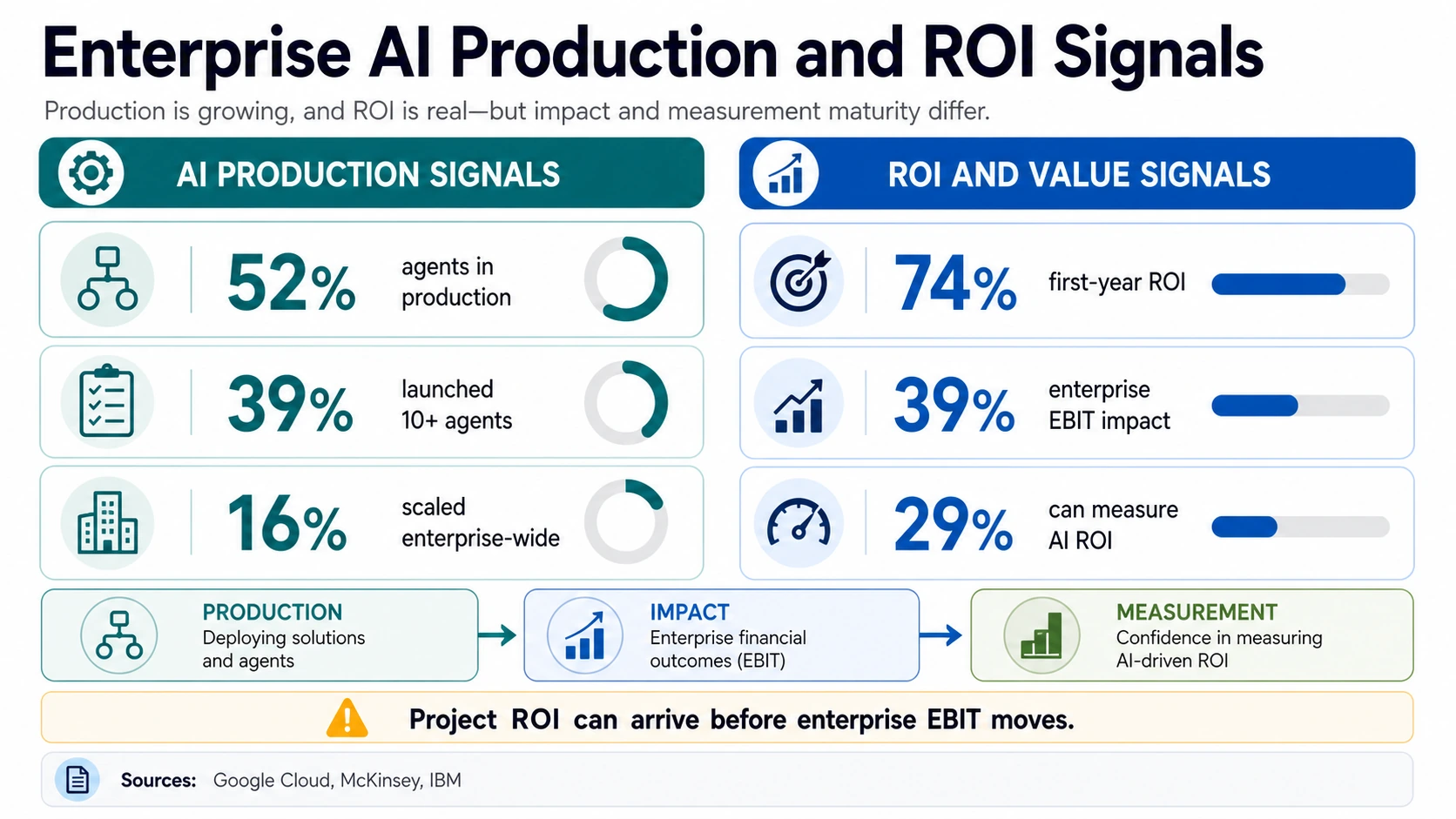 Infografica di produzione e ROI che separa l'implementazione degli agenti, la scalabilità aziendale, il ROI del primo anno, l'impatto sull'EBIT aziendale e la fiducia nella misurazione del ROI.
