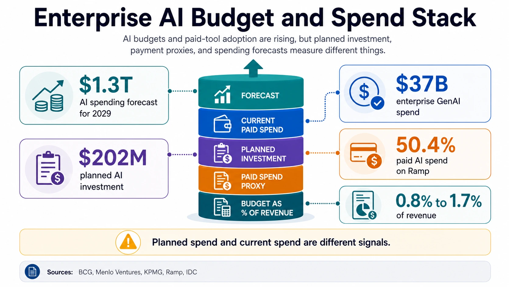Infografica dello stack di budget e spesa che confronta la spesa prevista per l'IA, la spesa per l'IA generativa aziendale, gli investimenti pianificati, la spesa per l'IA a pagamento e la quota di budget dei ricavi.