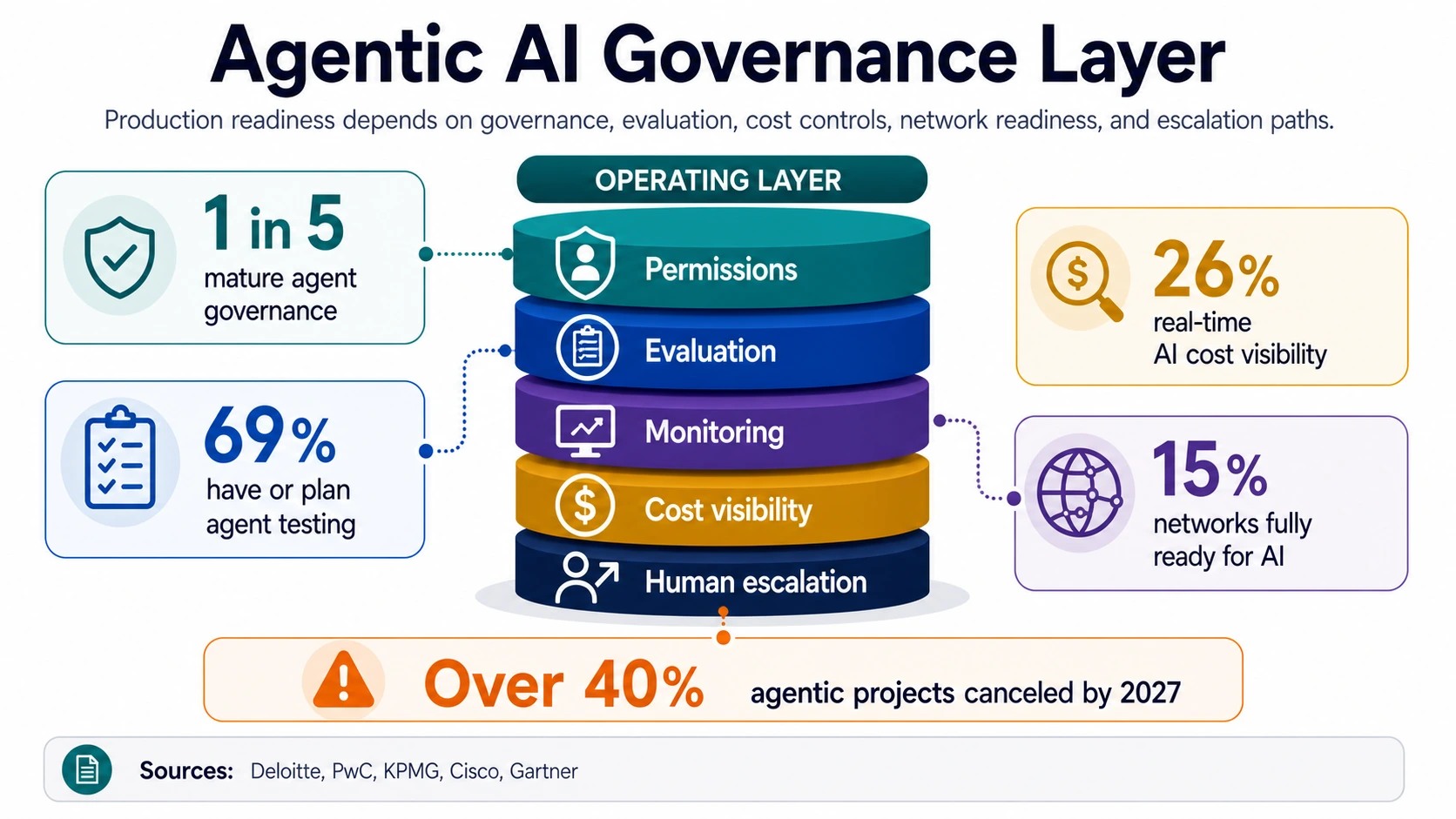Infografica del livello di governance dell'IA agentica con maturità della governance degli agenti, test degli agenti, visibilità dei costi dell'IA, preparazione della rete e previsione di annullamento.