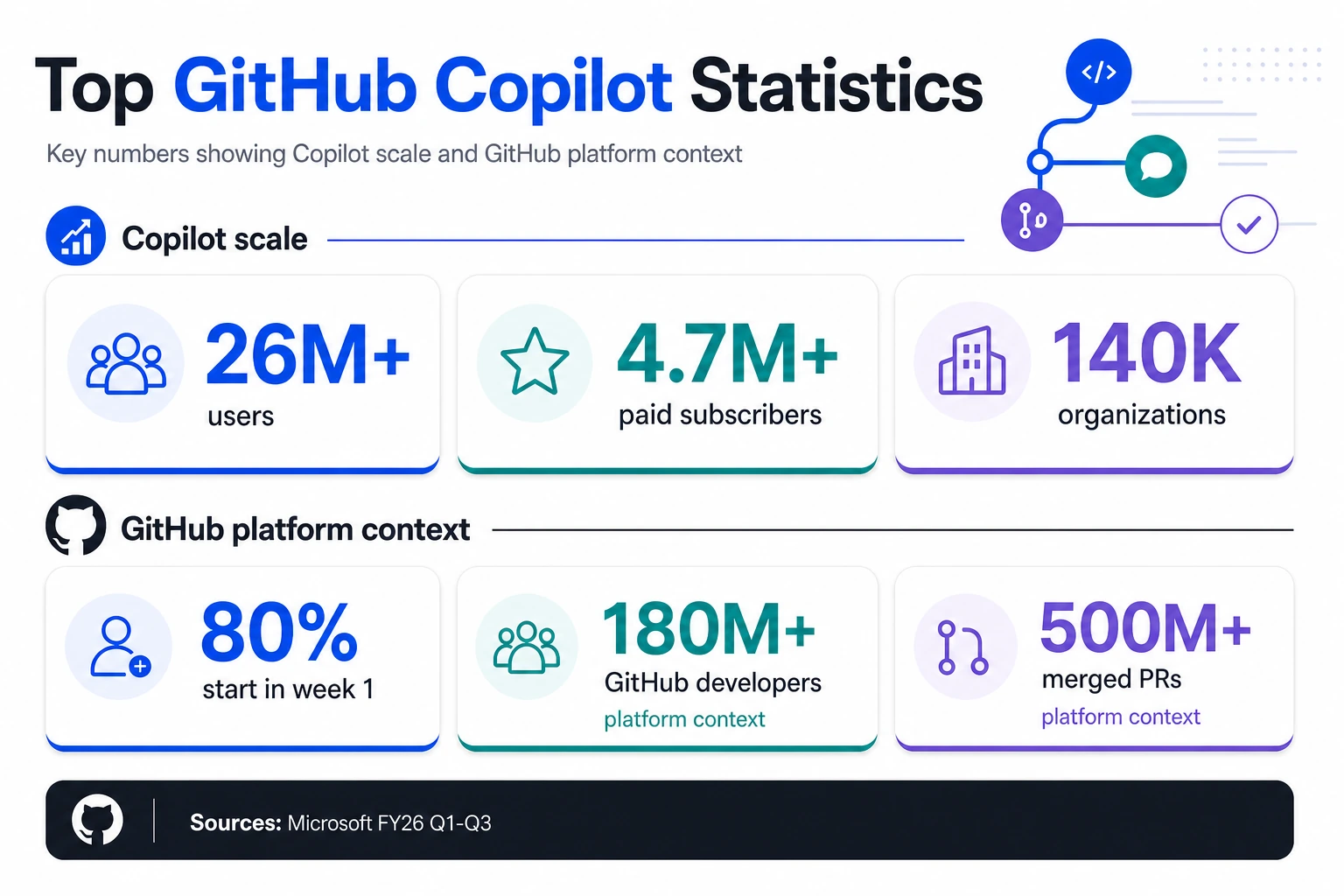 Infografía bento que resume las principales métricas de escala de GitHub Copilot y las métricas de contexto de la plataforma GitHub.