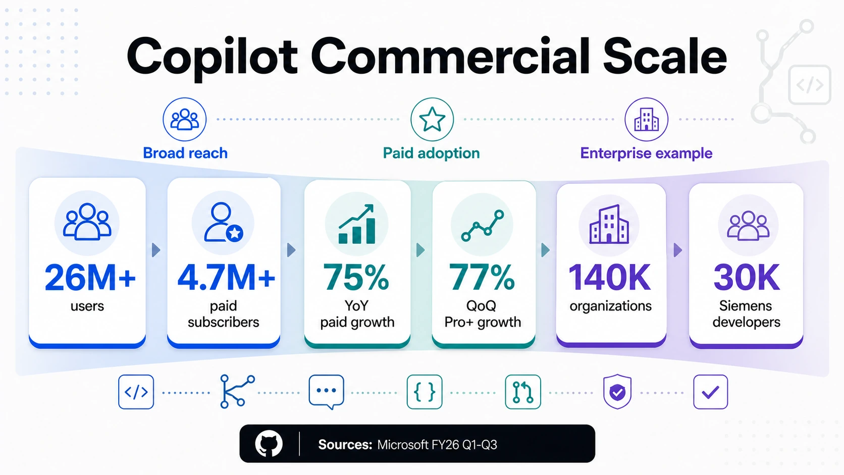 Infografía de la escala comercial de GitHub Copilot que muestra usuarios, suscriptores de pago, crecimiento de pago, crecimiento de Pro+, organizaciones y despliegue de desarrolladores de Siemens.