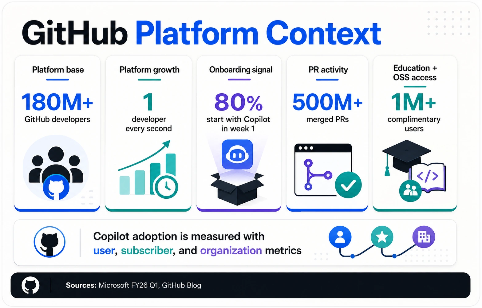 Infografía del contexto de la plataforma GitHub que muestra los desarrolladores de GitHub, el crecimiento de la plataforma, la señal de incorporación de Copilot, las solicitudes de extracción fusionadas y el acceso complementario a la educación y el código abierto.