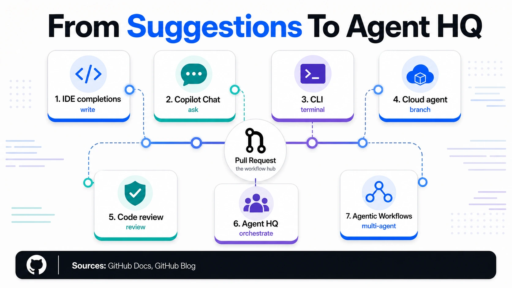Infografía del flujo de trabajo que muestra las superficies de GitHub Copilot desde las finalizaciones y el chat del IDE hasta la CLI, el agente en la nube, la revisión de código, Agent HQ y los flujos de trabajo de agente.