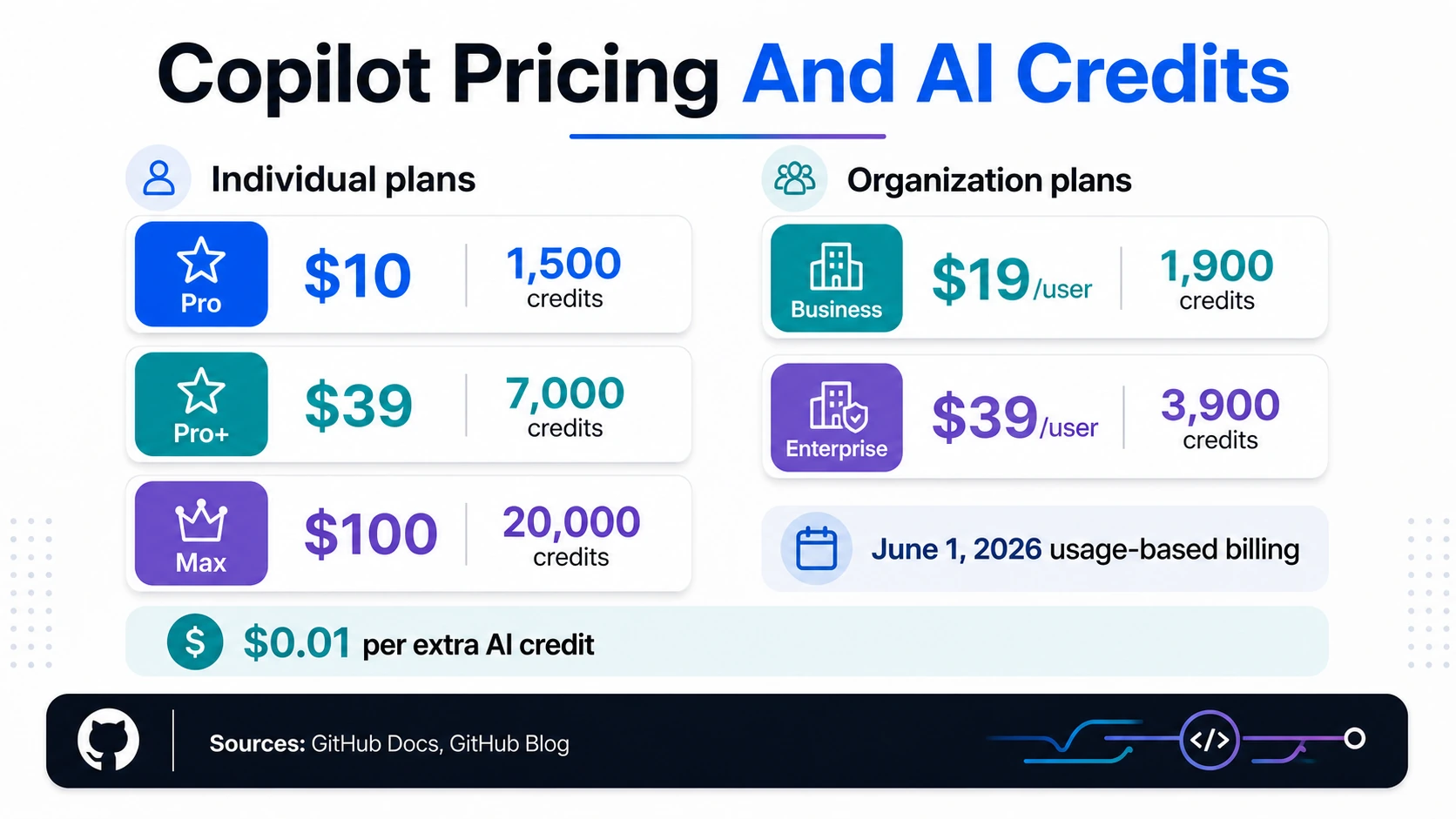 Matriz de precios para Copilot Pro, Pro+, Max, Business, Enterprise, créditos de IA incluidos, fecha de facturación basada en el uso y precio de créditos de IA adicionales.