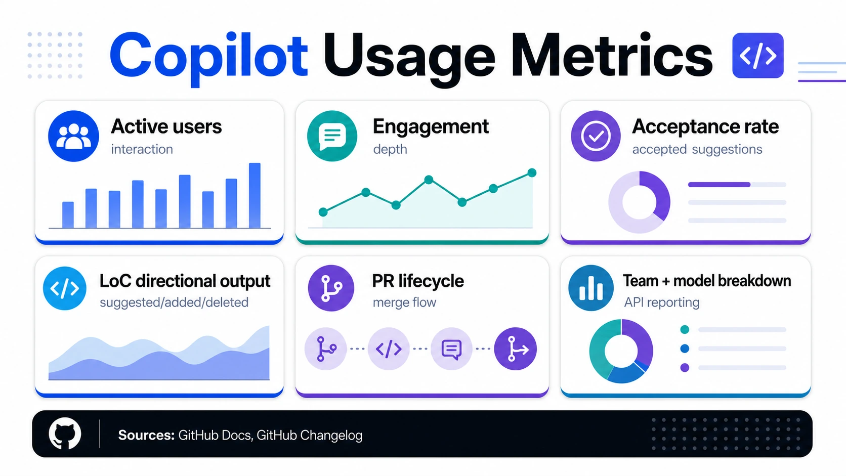 Infografía de métricas de uso de Copilot que muestra usuarios activos, participación, tasa de aceptación, salida direccional de LoC, ciclo de vida de PR y desglose por equipo y modelo.