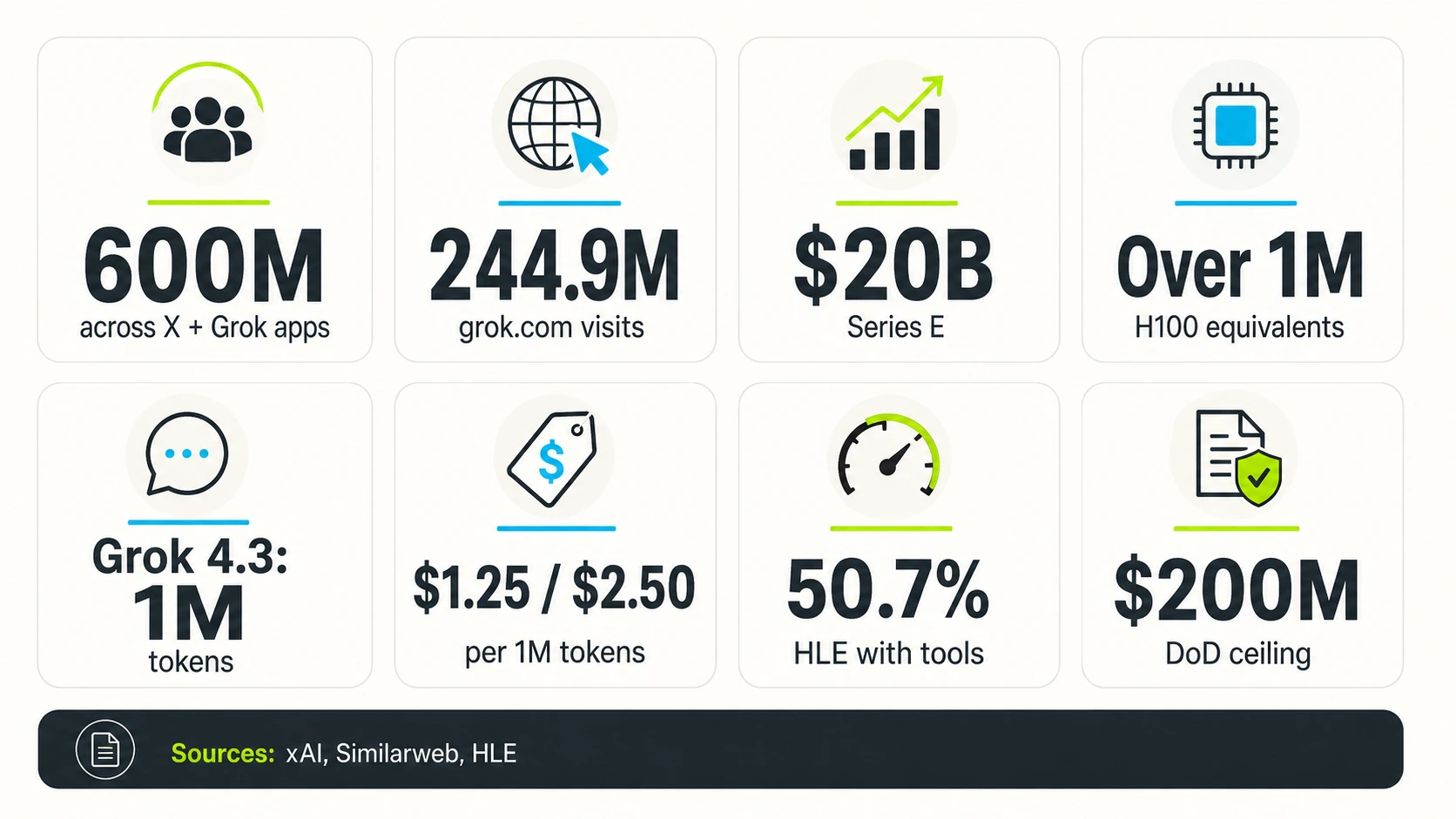 Top Grok statistieken bento infographic met gecombineerd bereik, webbezoeken, Series E financiering, H100 equivalenten, Grok 4.3 context, API prijzen, HLE benchmark resultaat, en DoD plafond
