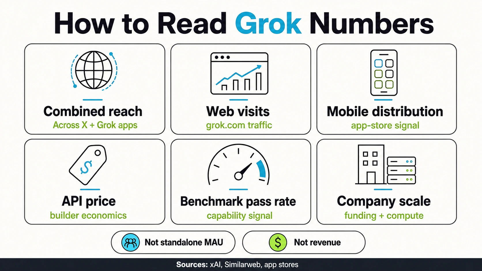 Grok metriek taxonomie infographic die gecombineerd bereik, webbezoeken, mobiele distributie, API-prijs, benchmark slagingspercentage, en bedrijfsschaal scheidt