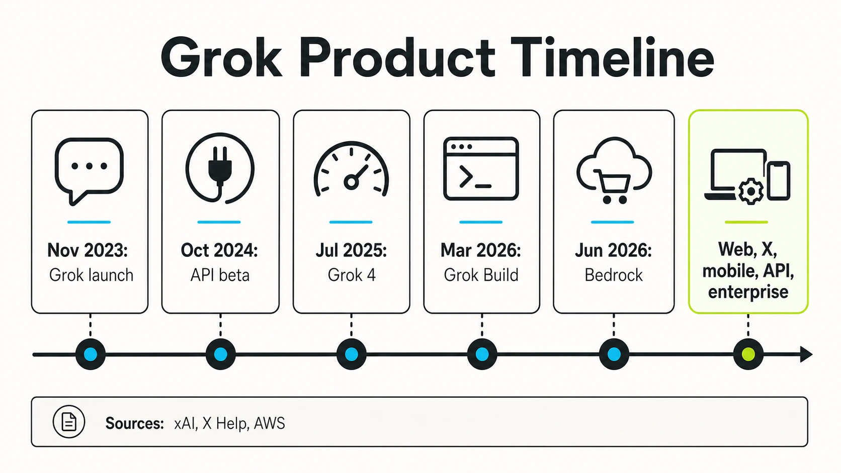 Grok producttijdlijn infographic met lancering in november 2023, API-bèta in oktober 2024, Grok 4 in juli 2025, Grok Build in maart 2026, Bedrock in juni 2026, en toegang via meerdere oppervlakken