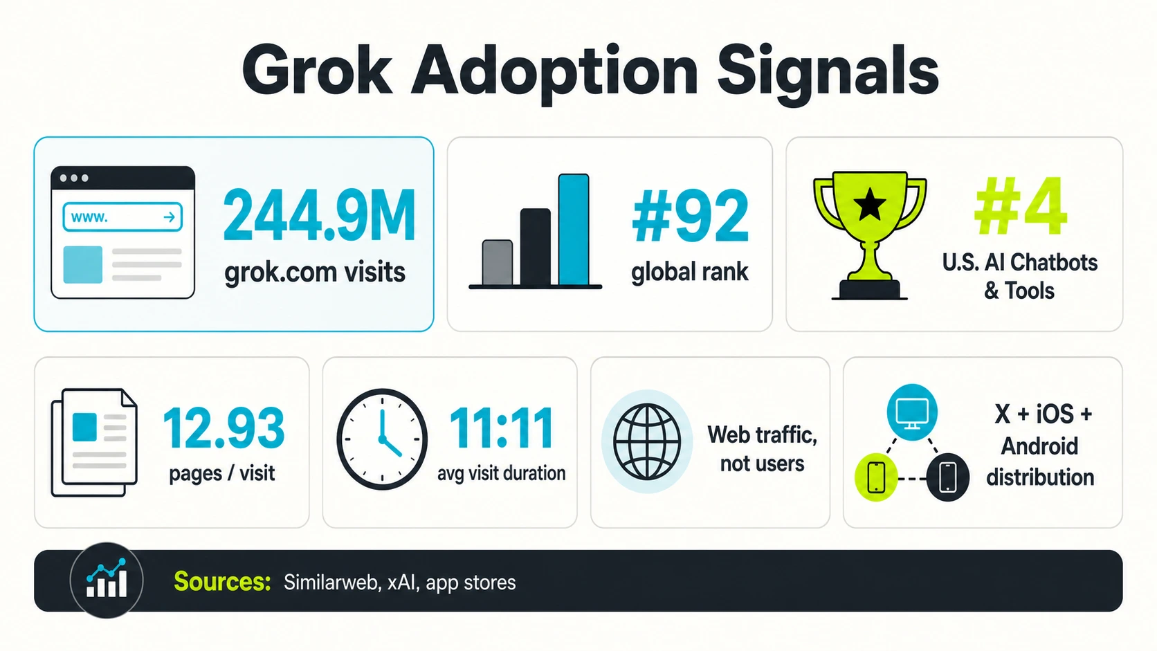 Grok adoptiesignalen infographic met 244.9M grok.com bezoeken, wereldwijde rang #92, Amerikaanse AI Chatbots & Tools rang #4, pagina's per bezoek, gemiddelde bezoekduur, en webverkeer waarschuwing