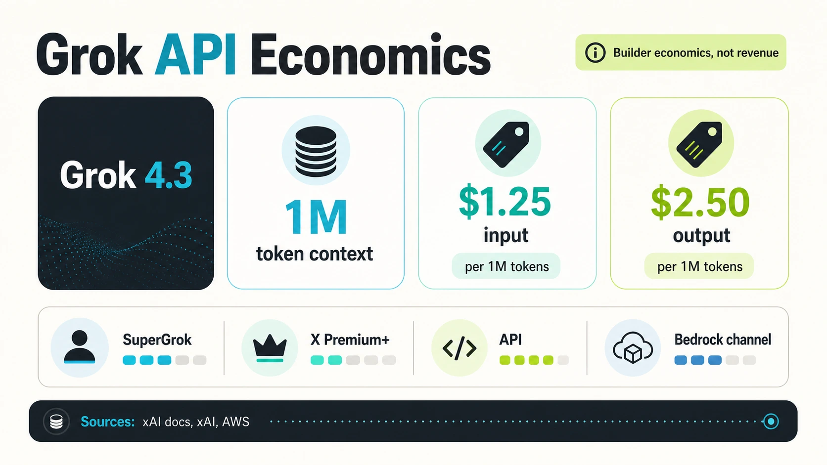 Grok API economie infographic met Grok 4.3, 1M token context, $1.25 input, $2.50 output, toegangsniveaus, Bedrock kanaal, en bouwer economie waarschuwing