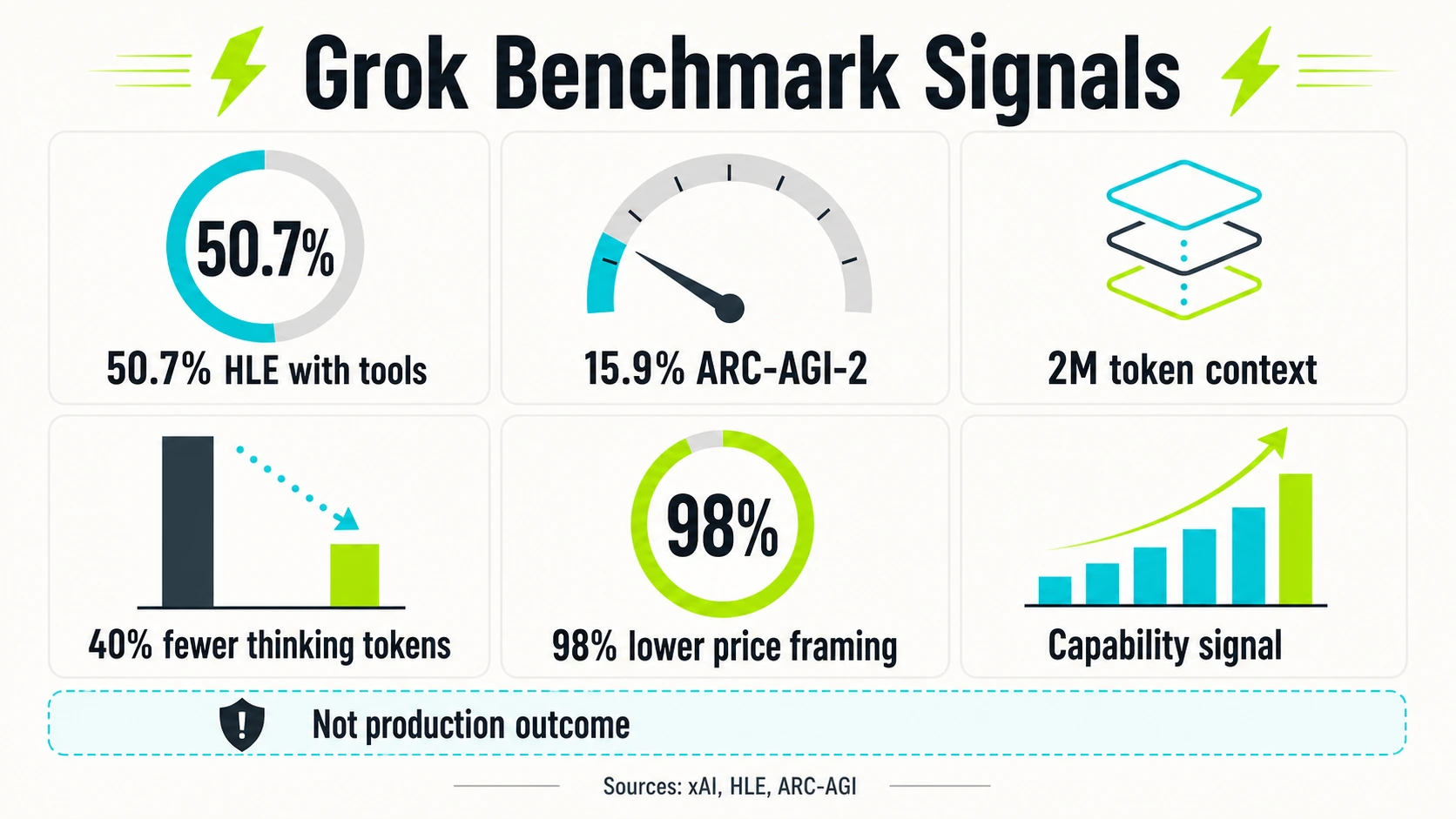 Grok benchmark signalen infographic met HLE, ARC-AGI-2, 2M token context, denk-token efficiëntie, prijsstelling, capaciteitssignaal, en productie-uitkomst waarschuwing