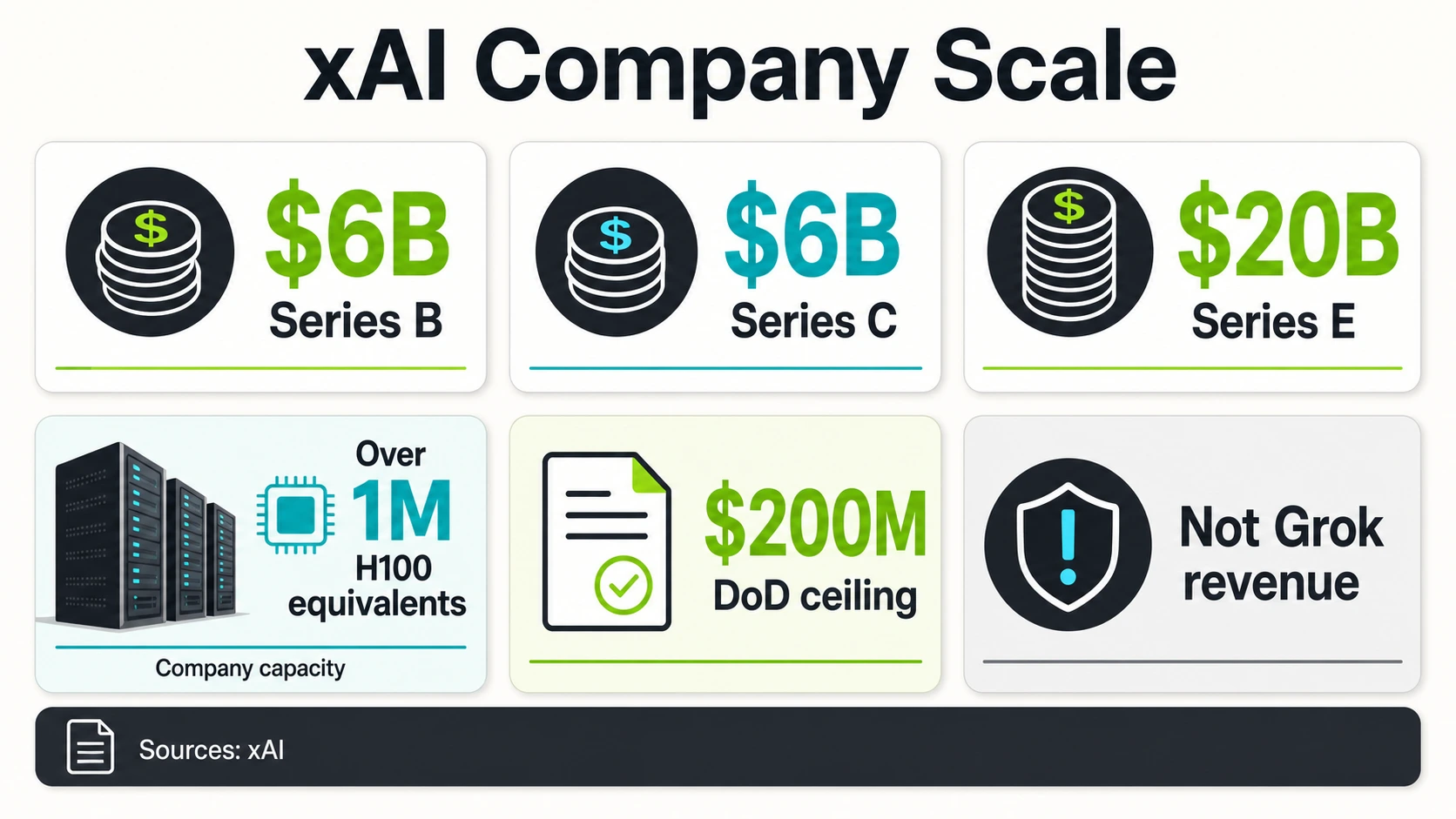 xAI bedrijfsschaal infographic met $6B Series B, $6B Series C, $20B Series E, meer dan 1M H100 equivalenten, $200M DoD plafond, en Grok omzet waarschuwing