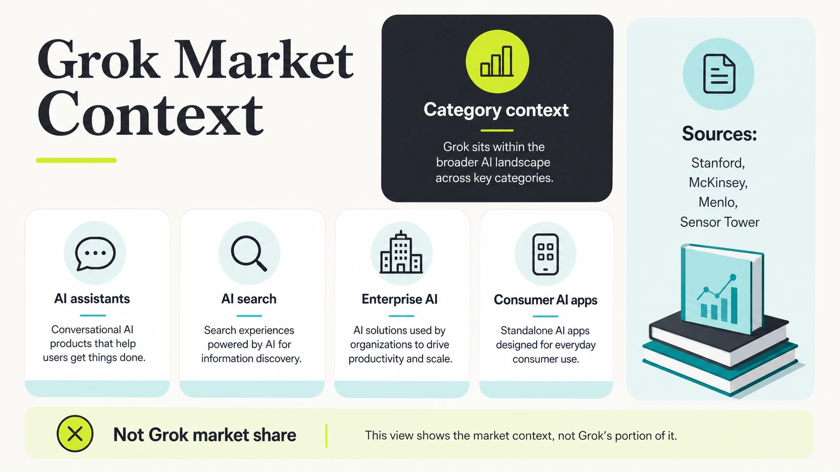 Grok marktcontext infographic met AI-assistenten, AI-zoekopdrachten, enterprise AI, consumenten AI-apps, categoriecontext, en een Grok marktaandeel waarschuwing