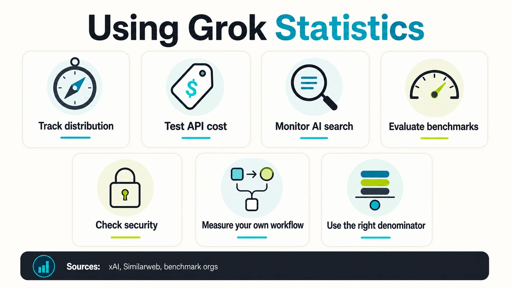 Operatorgids infographic voor Grok-statistieken met kaarten voor distributie, API-kosten, AI-zoekopdrachten, benchmarks, beveiliging, workflowmeting en noemers