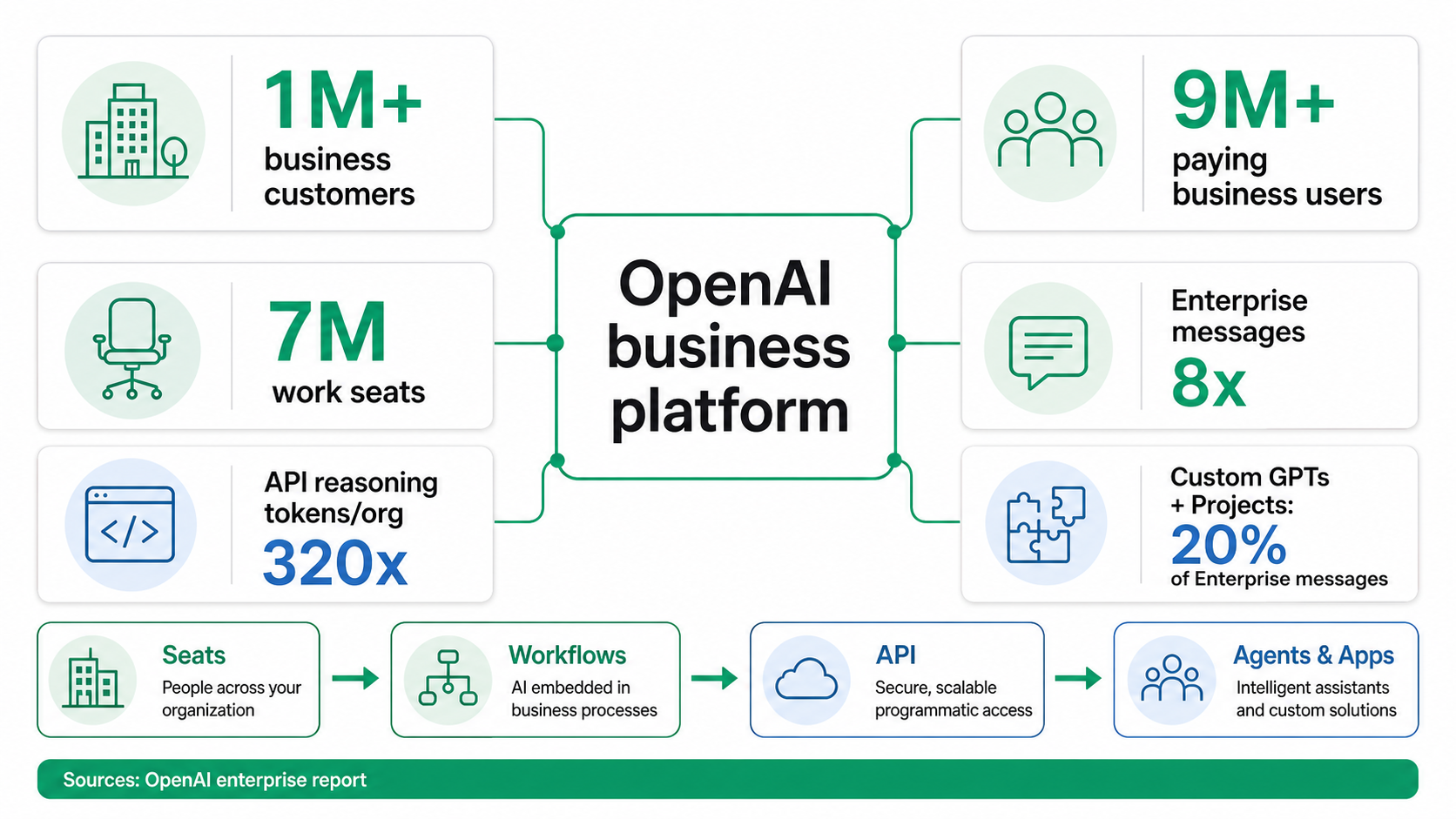Infografica della piattaforma aziendale di OpenAI che mostra clienti aziendali, utenti aziendali paganti, posti di lavoro, crescita dei messaggi Enterprise, crescita dei token di ragionamento API e GPT personalizzati più progetti.