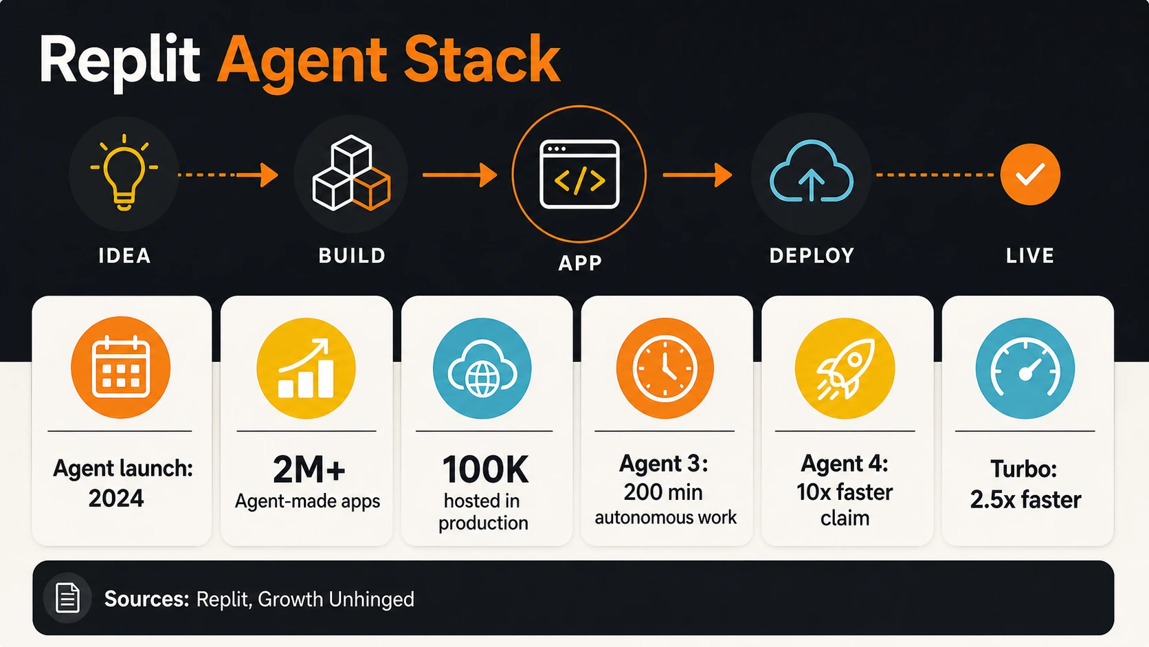 Stack di agenti AI di Replit a strati che mostra il lancio di Agent, le app di produzione, il tempo di lavoro autonomo, la rivendicazione di velocità di Agent 4 e la modalità Turbo