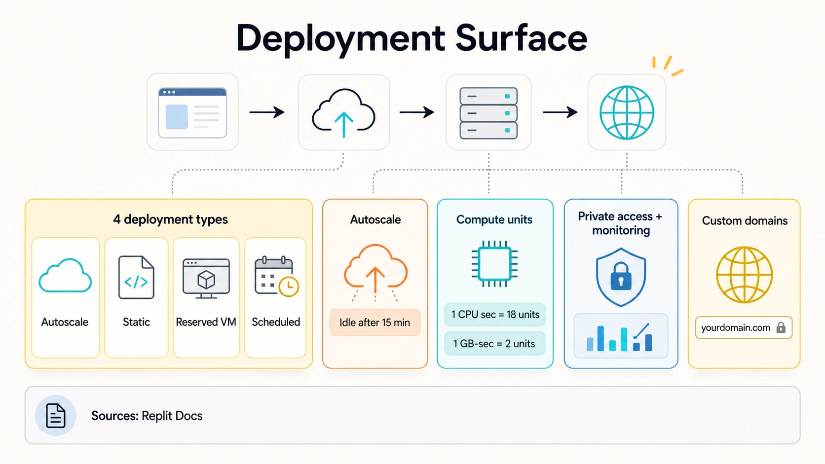 Infografica della superficie di implementazione di Replit con Autoscale, Static, Reserved VM, Scheduled, unità di calcolo, accesso privato e monitoraggio