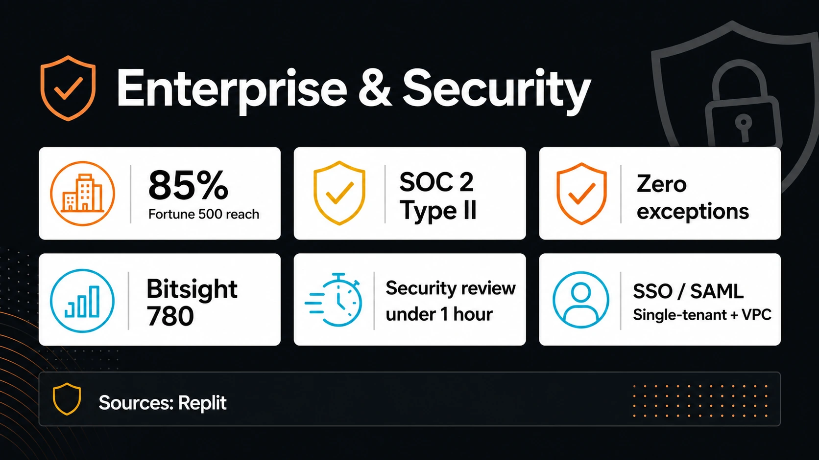 Pannello di sicurezza aziendale per Replit con portata Fortune 500, SOC 2, Bitsight, revisione della sicurezza, SSO e controlli single-tenant