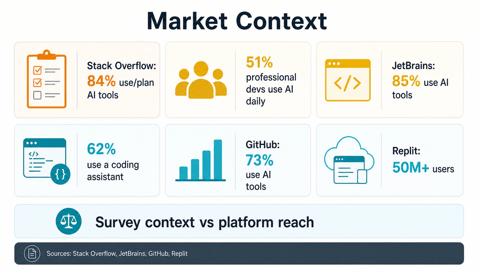 Griglia del contesto di mercato che confronta le cifre del sondaggio sugli strumenti AI di Stack Overflow, JetBrains, GitHub con la portata di oltre 50 milioni di utenti di Replit